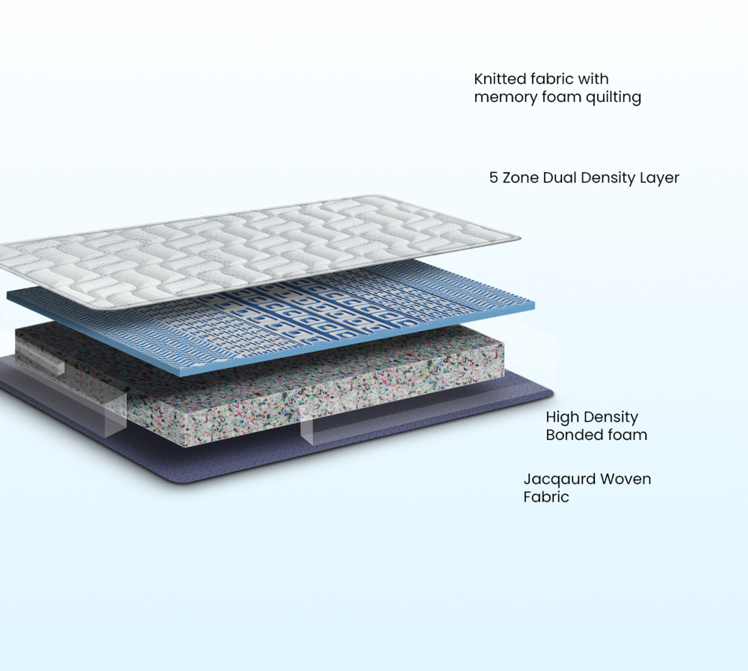 Image of Duroflex Spine Rest Duropedic with Doctor Recommended 5 Zone Dual Density Orthopaedic 5 inch King Bonded Foam Mattress