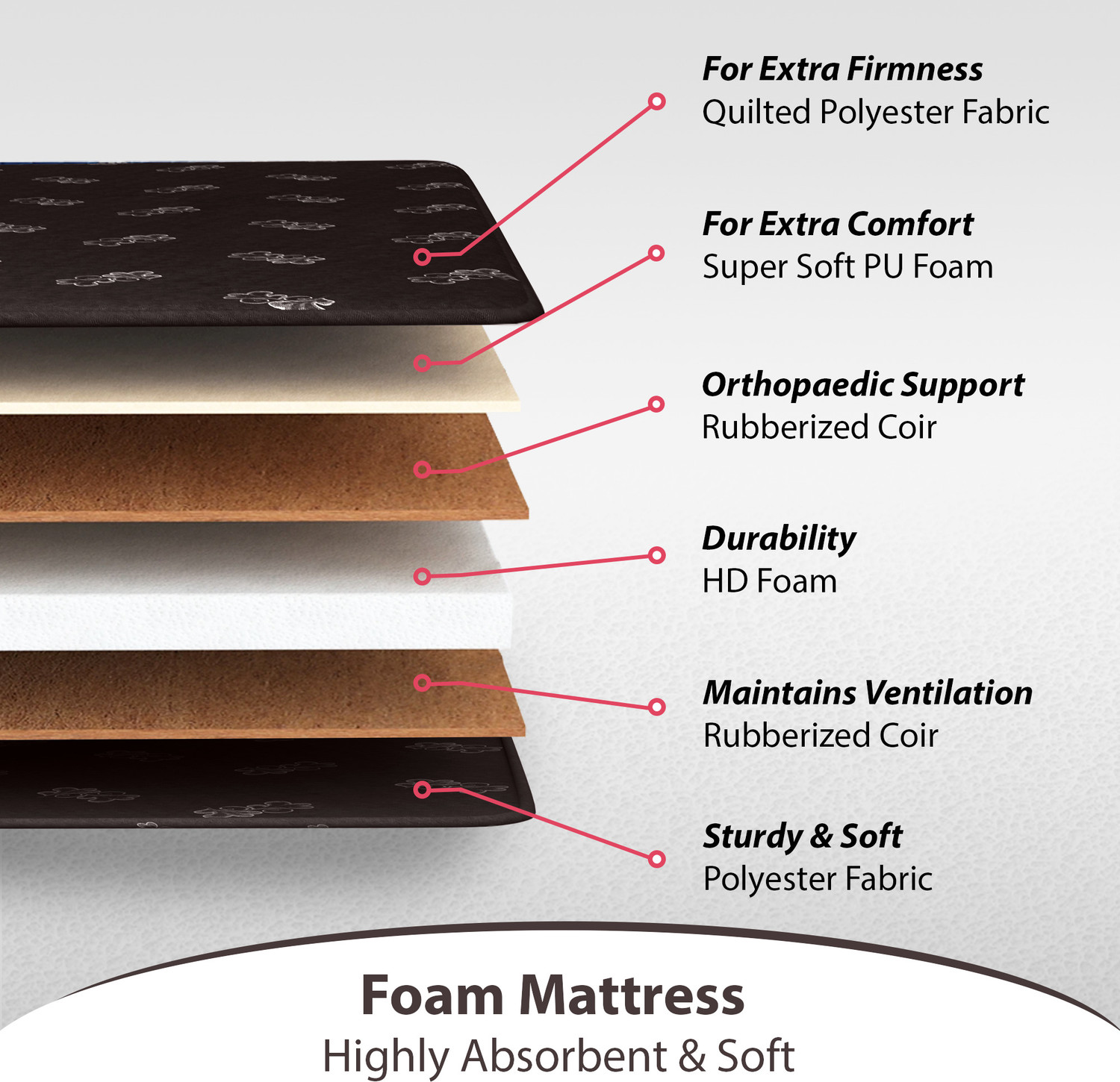 Image of Flipkart Perfect Homes Spine Orthopedic 6 inch King Coir Mattress