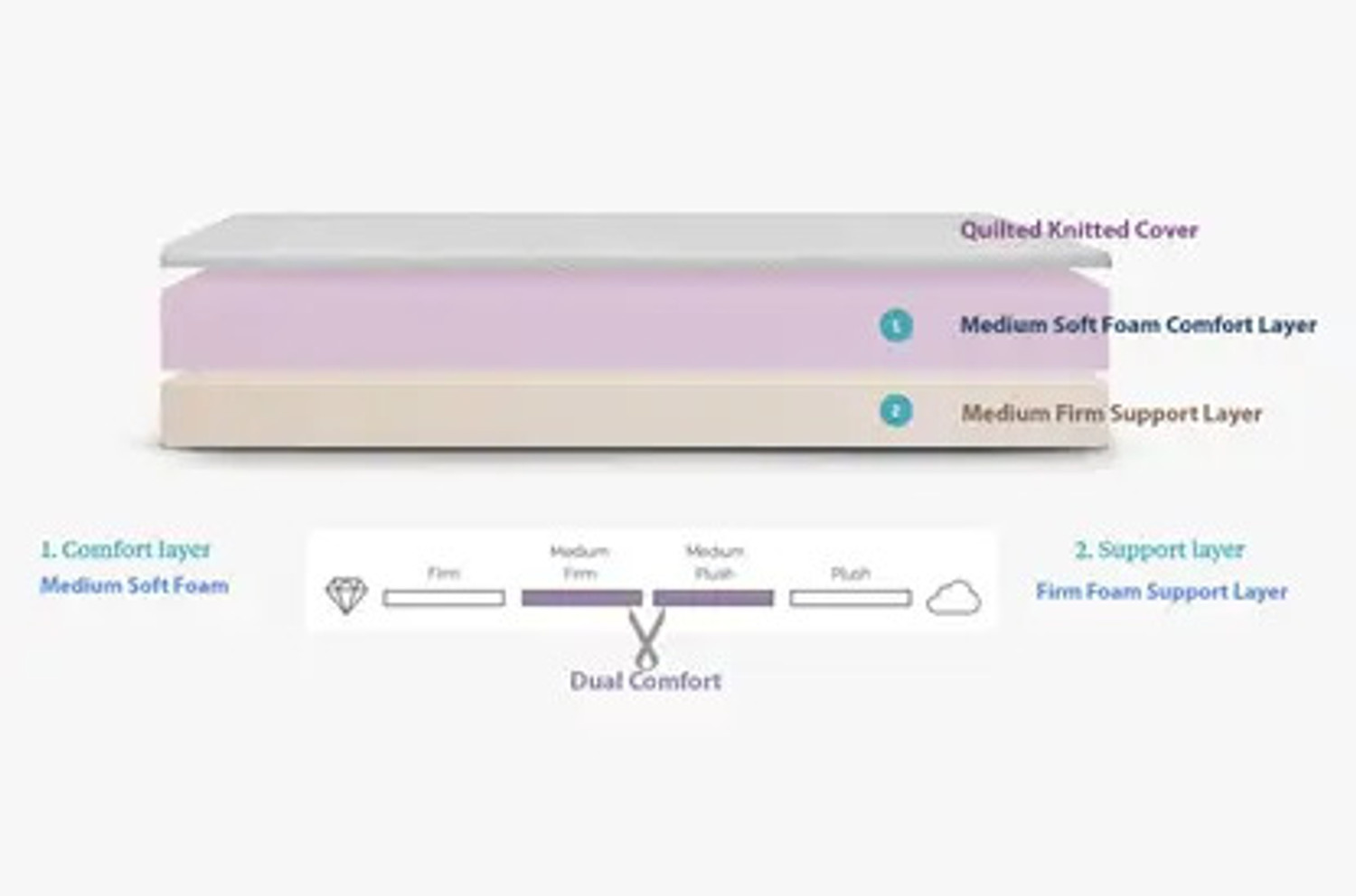 Image of KGF Orthopedic Hard & Soft Dual Flip Reversible 4 inch Single High Resilience (HR) Foam Mattress