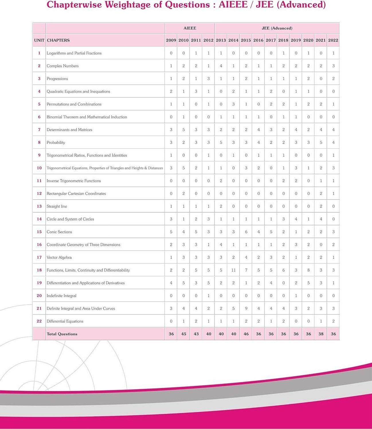 Image of Smart Errorless Mathematics Class 11 & 12 for IIT JEE Main (2026) | NCERT Based | 8000+ New Pattern Questions | Revised Syllabus | NTA & JAB Pattern |47 Previous Years Questions - Universal Books