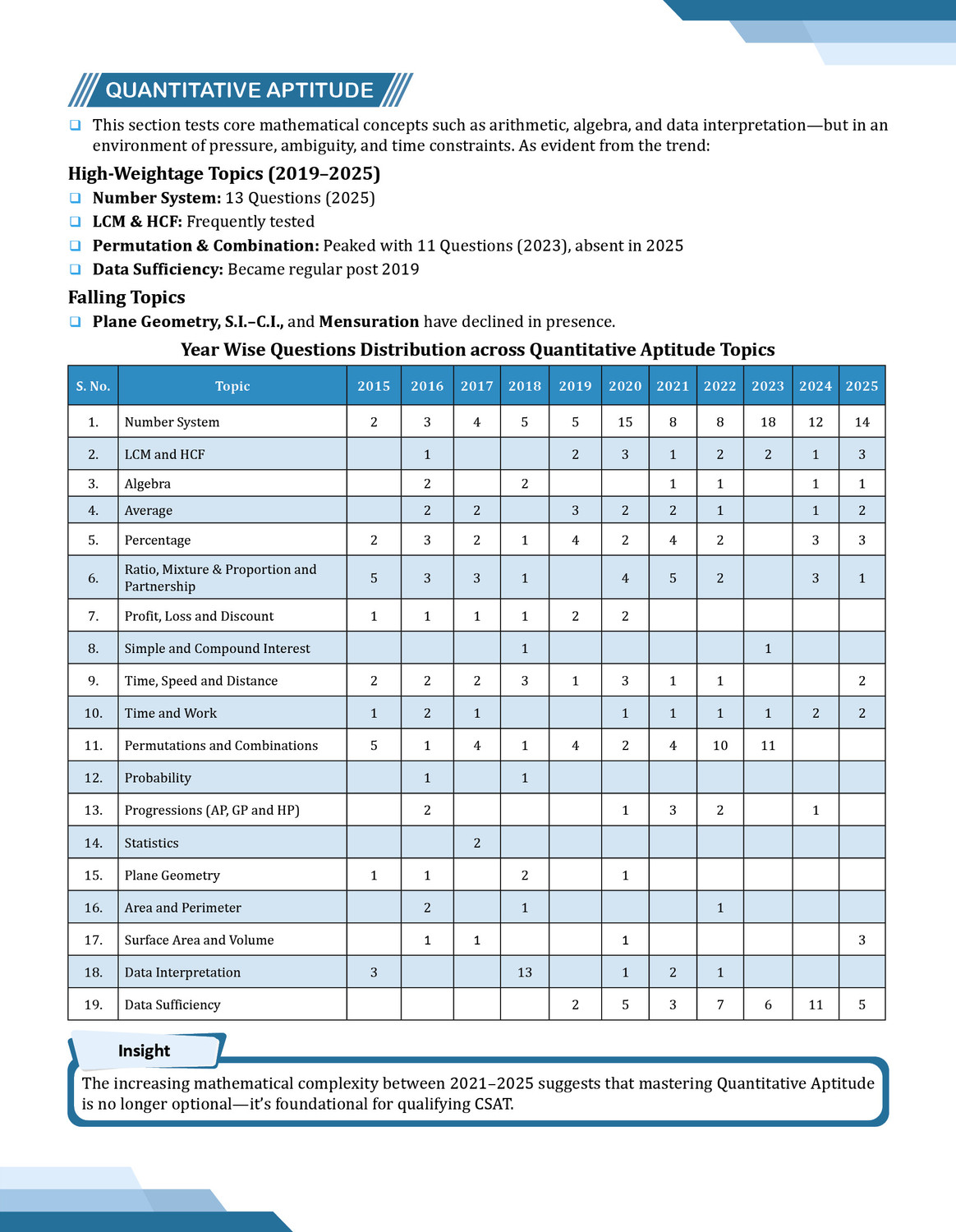 Image of PWONLYIAS UPSC WALLAH CSAT By Rishav Sharma & Manjeet Chaudhary For Civil Services Exam (Paperback, PW)