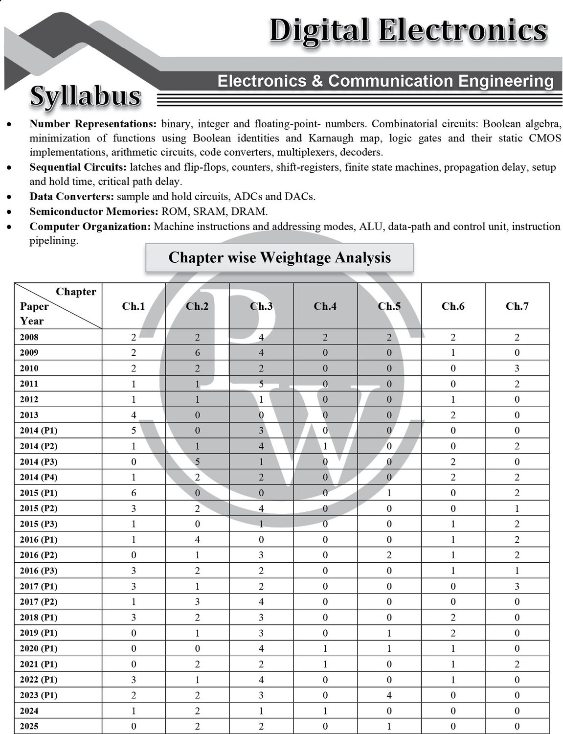 Image of ( OLD EDITION ) Pw Electronics & Communication Engineering and Engineering Mathematics & General Aptitude (Combo) (English, Hardcover, unknown)