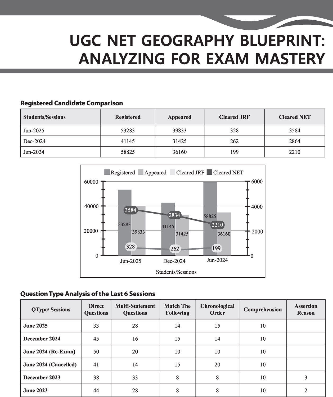Image of PW UGC-NET Geography PYQ 11 Years (2014-2025) With June 2025 Session