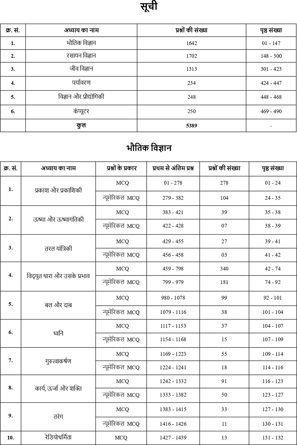 Image of Railway Science book 2026 | 5300+ MCQ ( PYQ ) | Covers All Railway Exams | Chapter-wise coverage | with Detailed Explanations | Hindi Medium | 2nd Edition