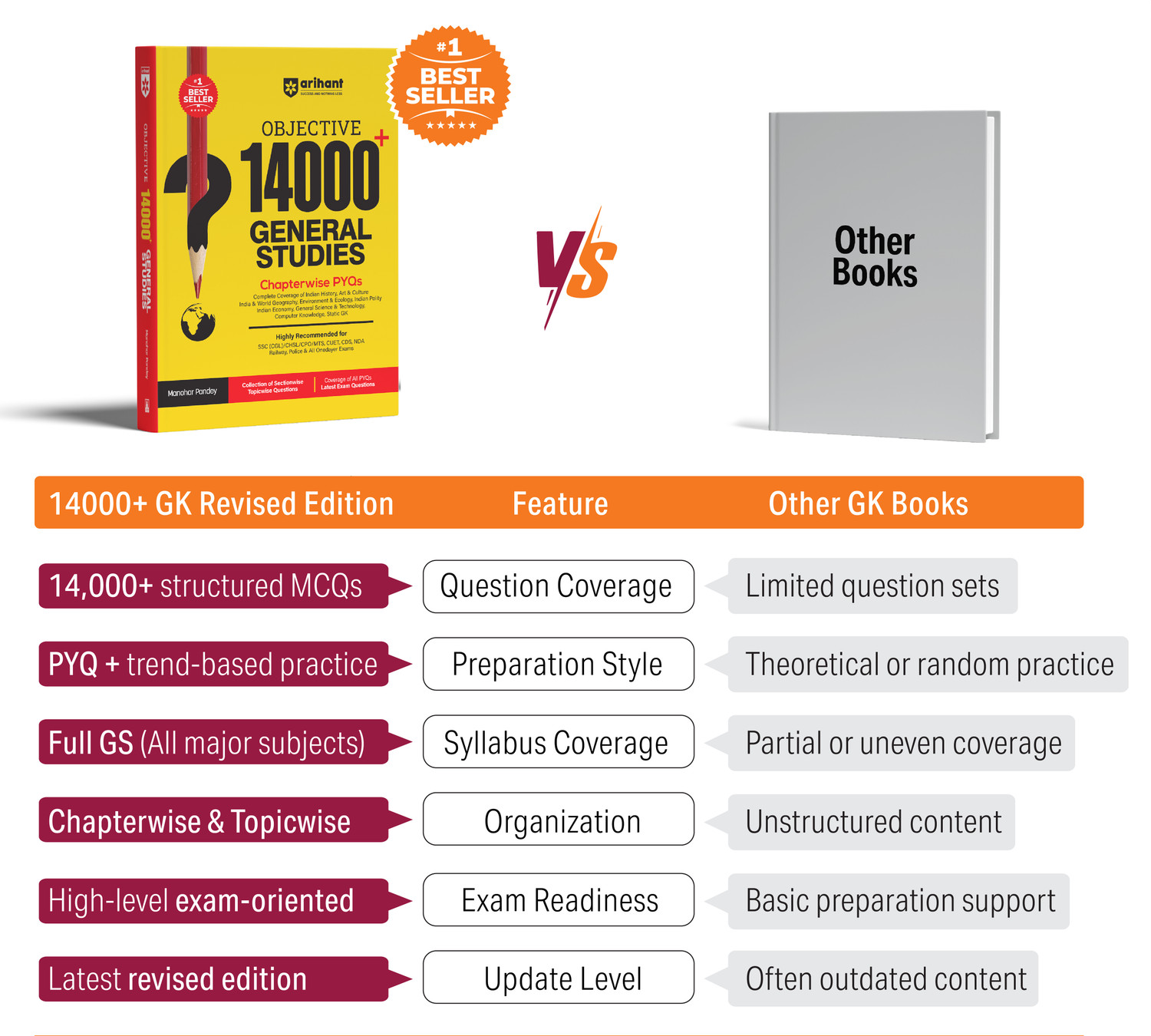 Image of Arihant Objective 14000+ General Studies Chapterwise PYQs | Complete Coverage of History, Polity, Geography, Economy, Science & Static GK |for SSC, Railway, NDA, CDS & All Competitive Exams