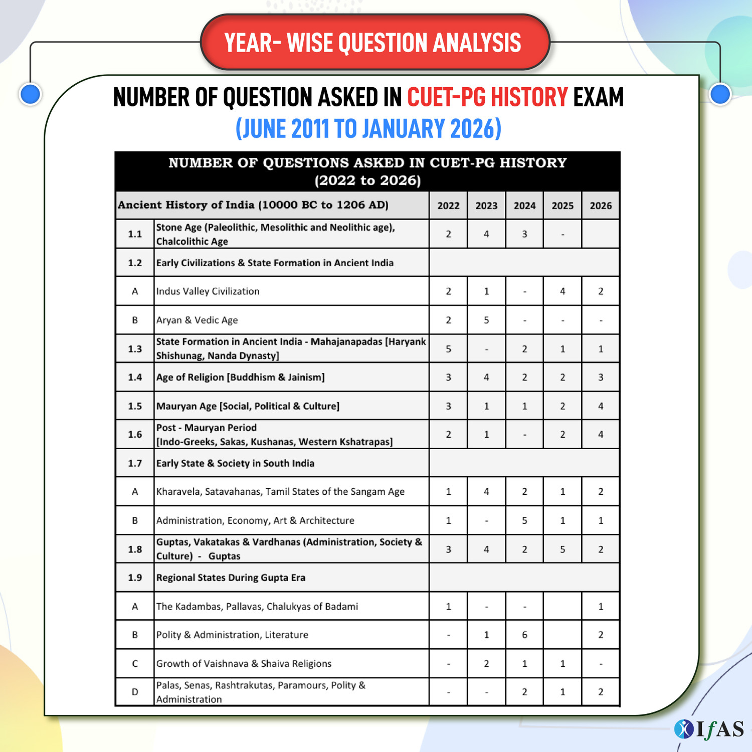 Image of CUET PG History Book - 2027 | (2022-2026) Previous Year Solved Papers with Detailed Solutions & 3 Mock Tests | PYQ Book for CUET PG Exam | IFAS