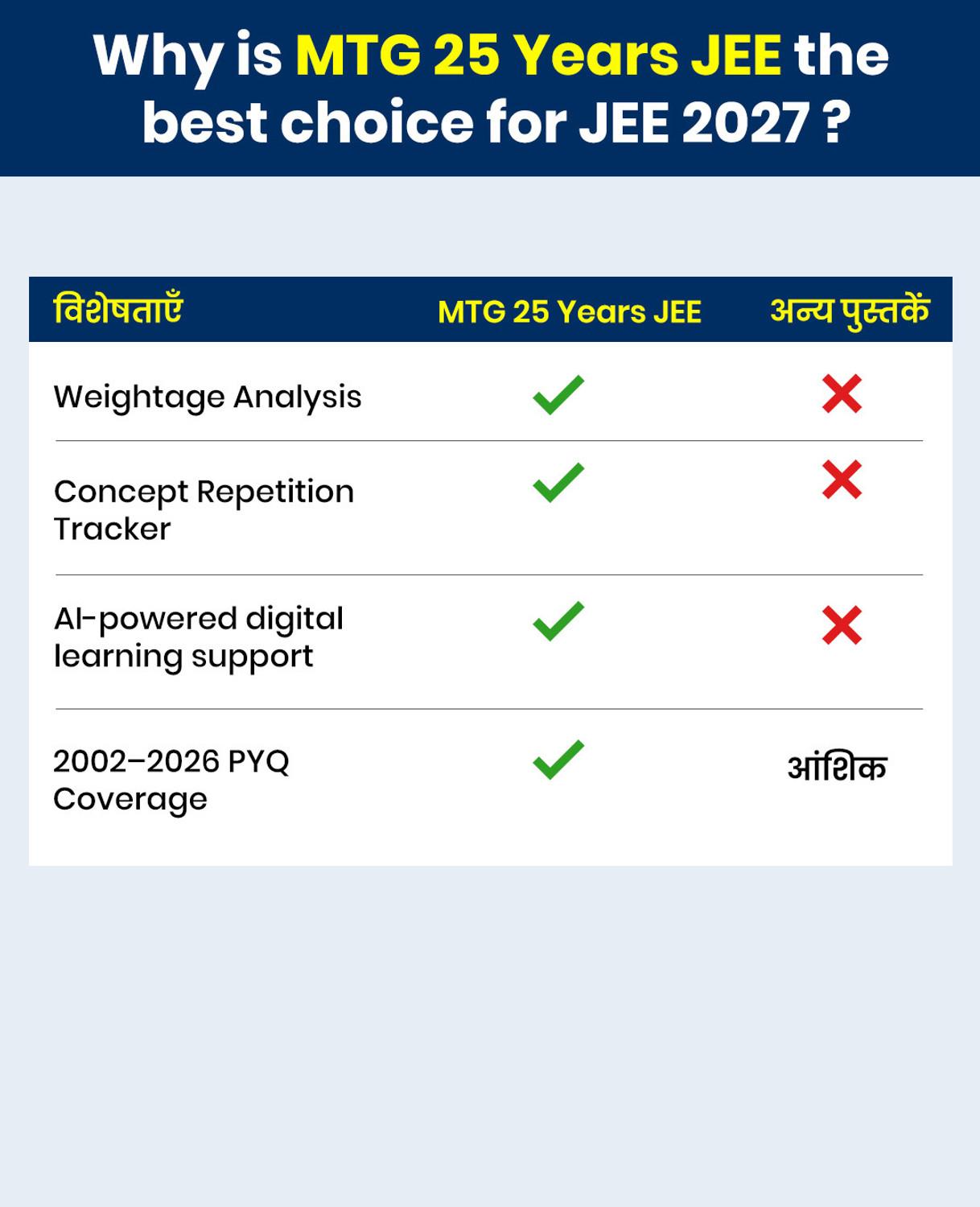 Image of MTG 25 Years (2026-2002) JEE MAIN PYQ Book Hindi Medium | 202 Chapter-wise & Topic-wise Previous Years Solved Papers Chemistry For 2027 Exam | Newly Added Weightage Analysis & Concept Repetition Tracker