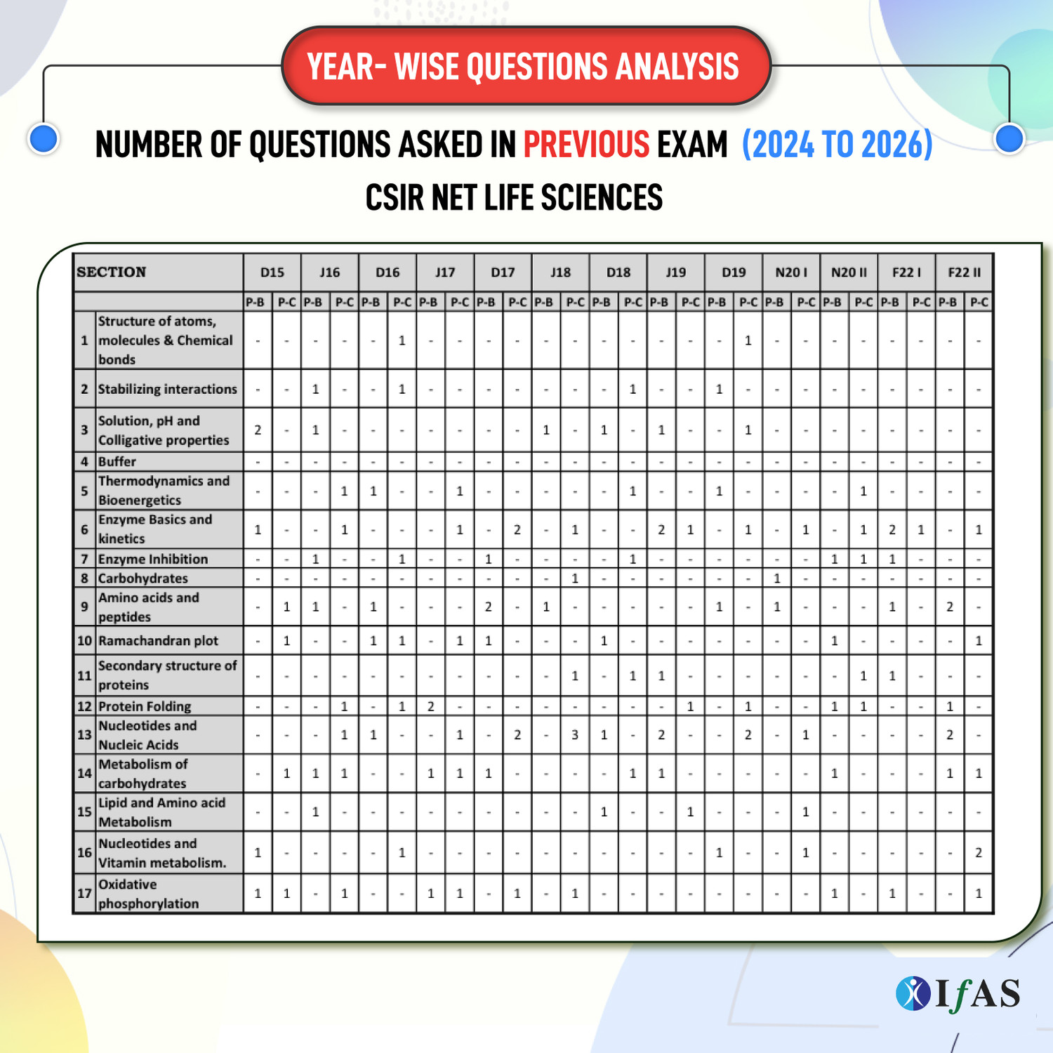 Image of CSIR NET Life science PYQ Book | Previous Year Solved Papers - 2026 | 11 Years (2014- Dec 2025) Topic-Wise Sorted PYQ with Detailed Explanation | Best Seller of NTA CSIR UGC NET /JRF, GATE Life Science MCQ Practice Book in India | Two Brothers Publication