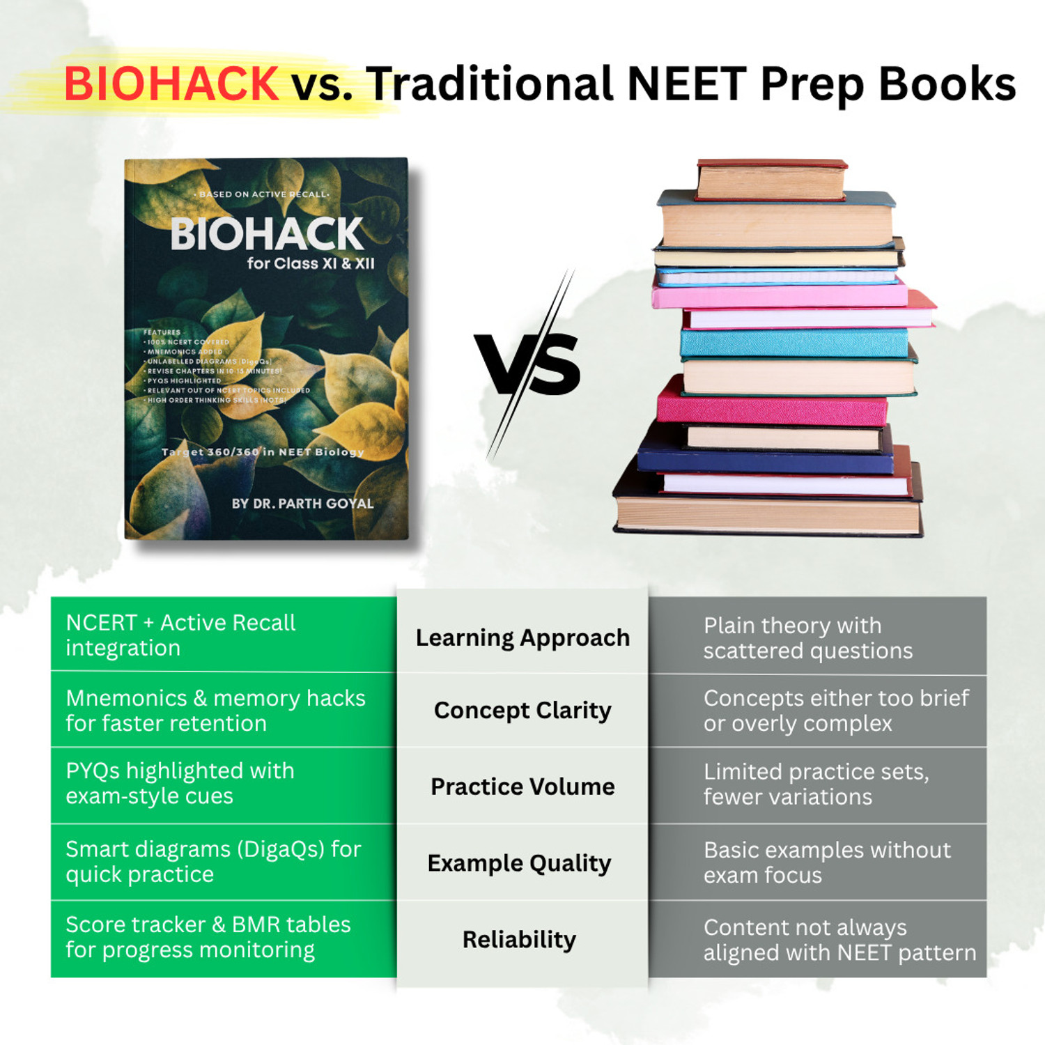 Image of BioHack For Class 11 & 12 Biology | NEET Preparation Book | Based On Active Recall | NCERT Complete Coverage | By Dr. Parth Goyal