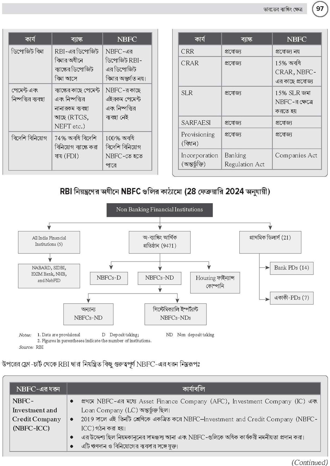 Image of Indian Economy (Bengali), 4e for WBCS 2026-27 by Nitin Singhania | Solved PYQ Prelims & Mains | Union Budget 2026-27 | Economic Survey 2025-26 | Colorful Pluckout Chart | 10 Practice Sets | WBPSC