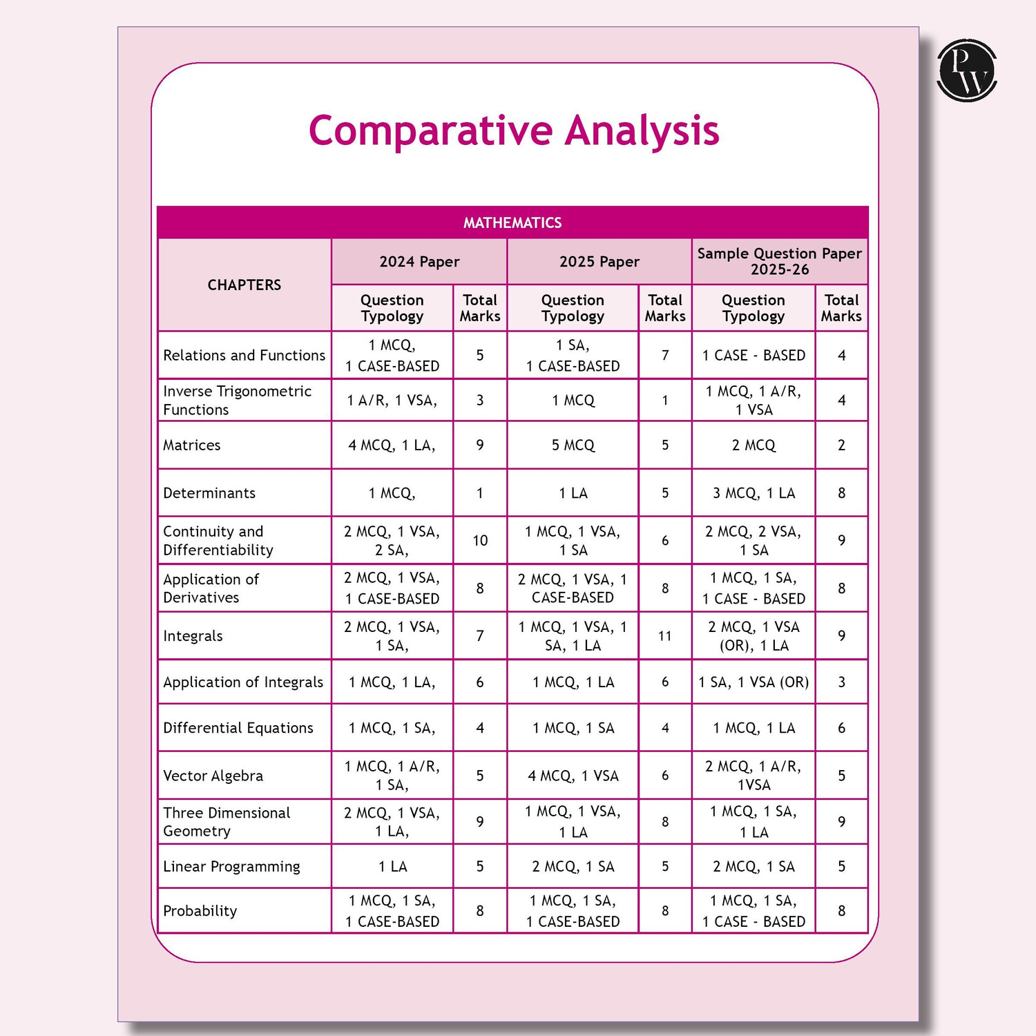 Image of ( OLD EDITION ) Pw Cbse Class 12 Sample Papers Mathematics (English, Paperback, unknown)