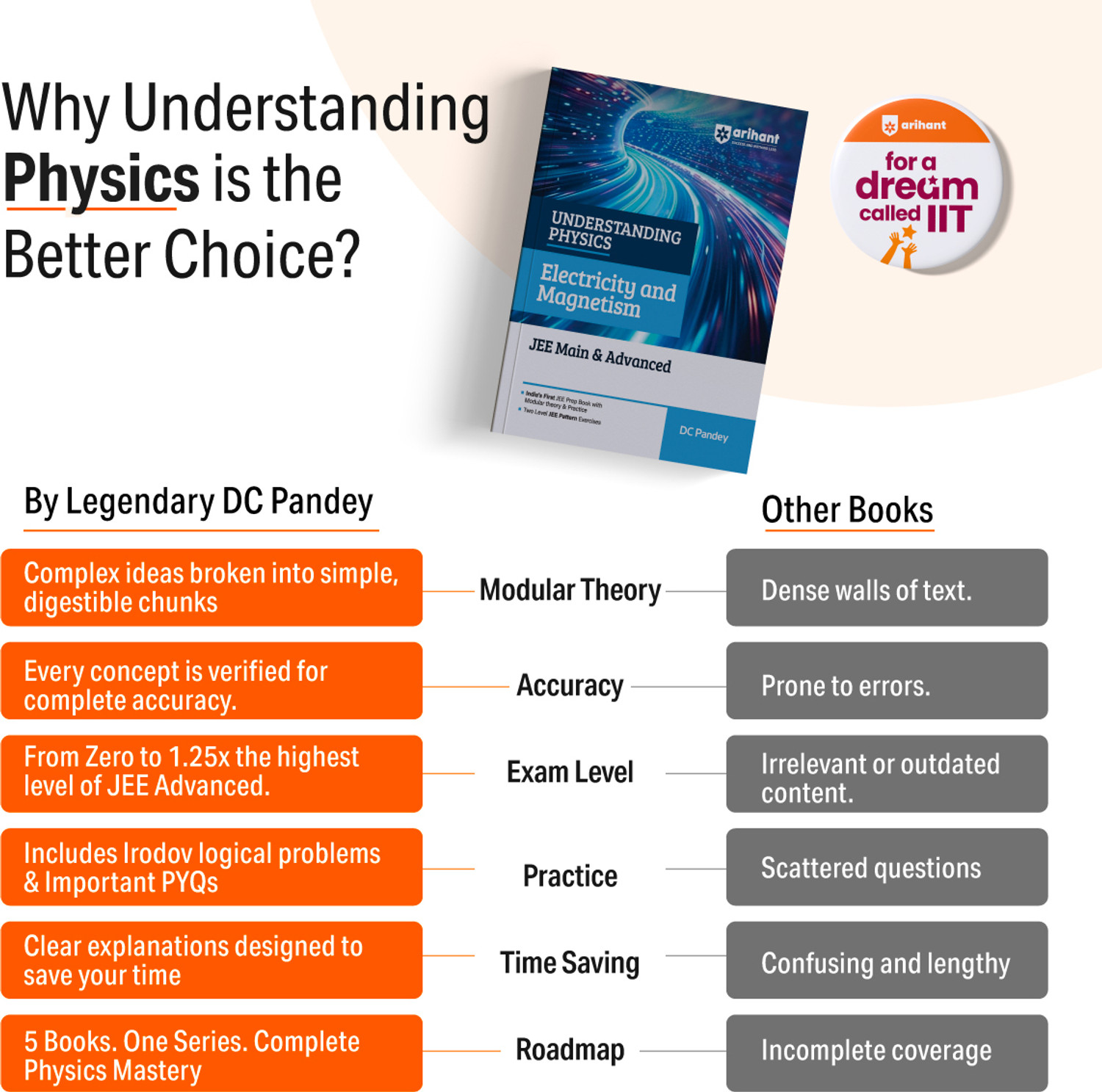 Image of Arihant Understanding Physics (Set of 5) | Mechanics Vol 1 & 2, Electricity & Magnetism, Waves & Thermodynamics, Optics & Modern Physics for JEE Main & Advanced 2026-2027 | Modular Theory, Concept Practice & Two-Level JEE Pattern Exercises | DC Pandey