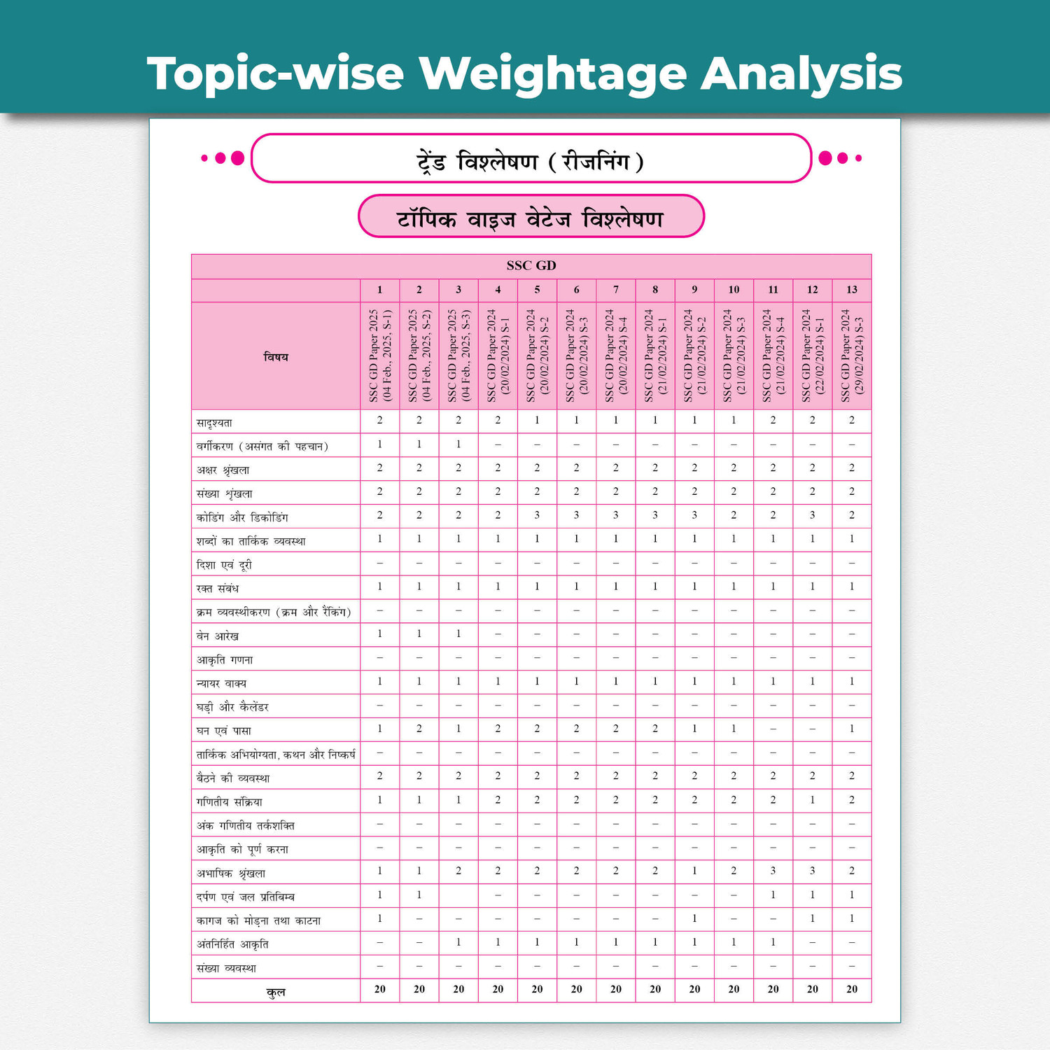 Image of PW SSC Game Changer Reasoning (Hindi) 6800+ PYQ For 2026 Exams