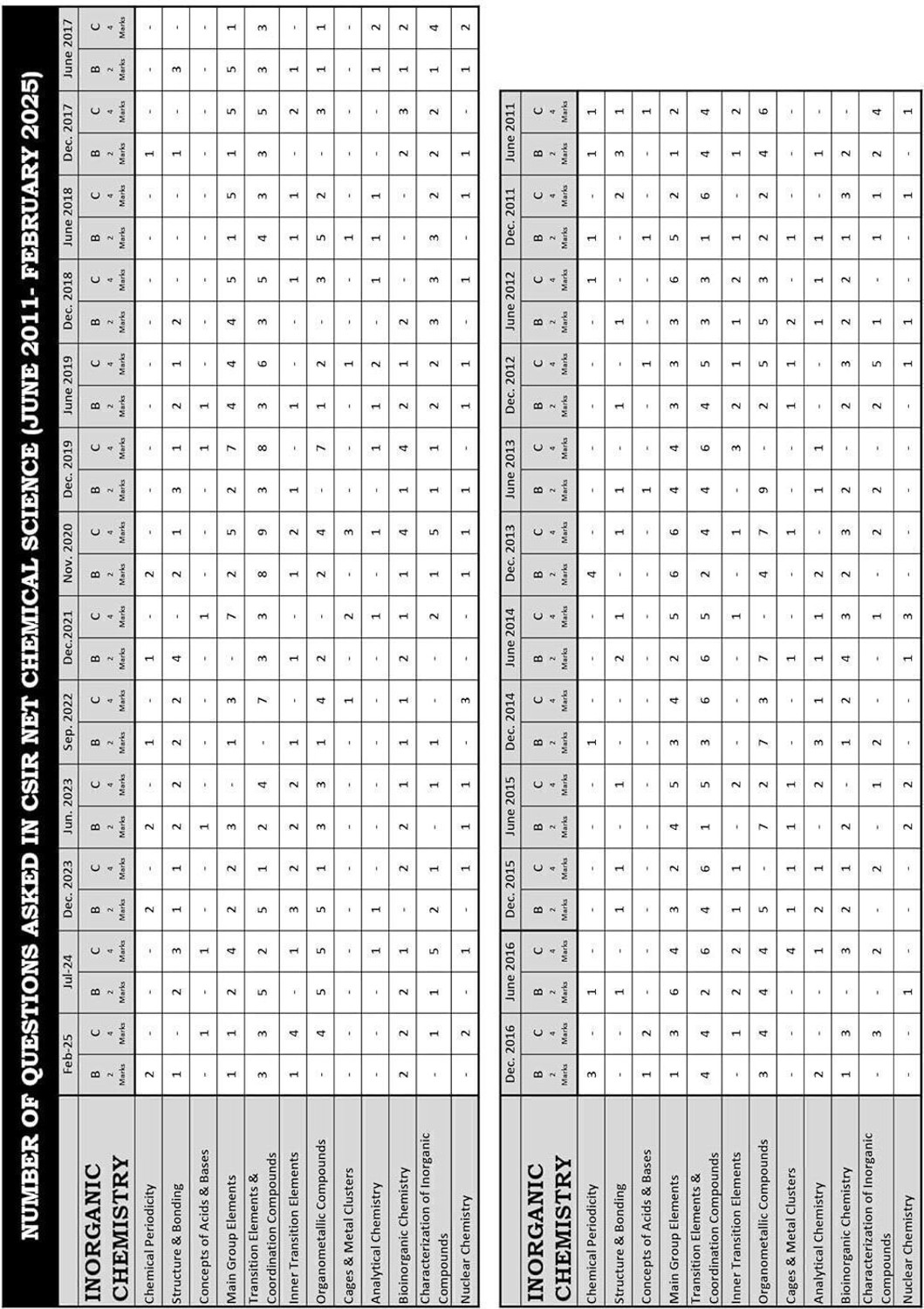 Image of CSIR NET Chemical Science - PYQ Book 2026 | 13 Years (2013- June 2025) Chemistry Previous Year Solved Papers with Detailed Solutions | CSIR NET Chemistry Book