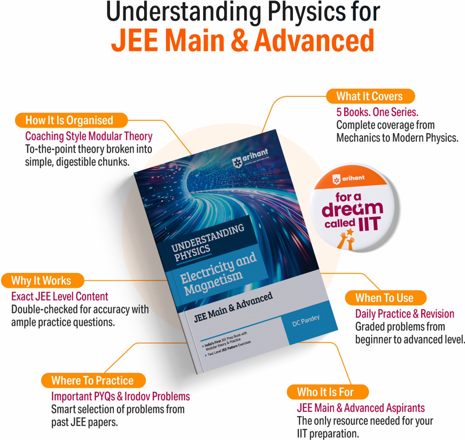 Image of Arihant Understanding Physics (Set of 5) | Mechanics Vol 1 & 2, Electricity & Magnetism, Waves & Thermodynamics, Optics & Modern Physics for JEE Main & Advanced 2026-2027 | Modular Theory, Concept Practice & Two-Level JEE Pattern Exercises | DC Pandey