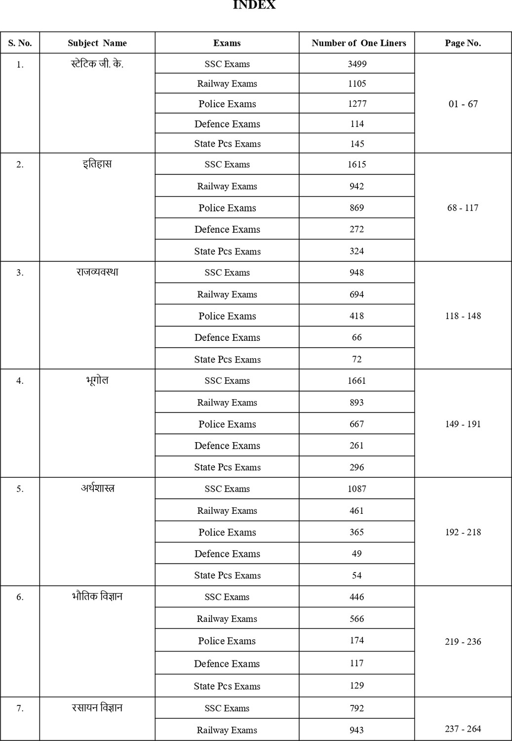 Image of General Studies One Liner 26000+ by Pinnacle Publications | SSC, Railway, State PCS, Police & Defence Exam Quick Revision Book (3rd Edition, Hindi Medium)
