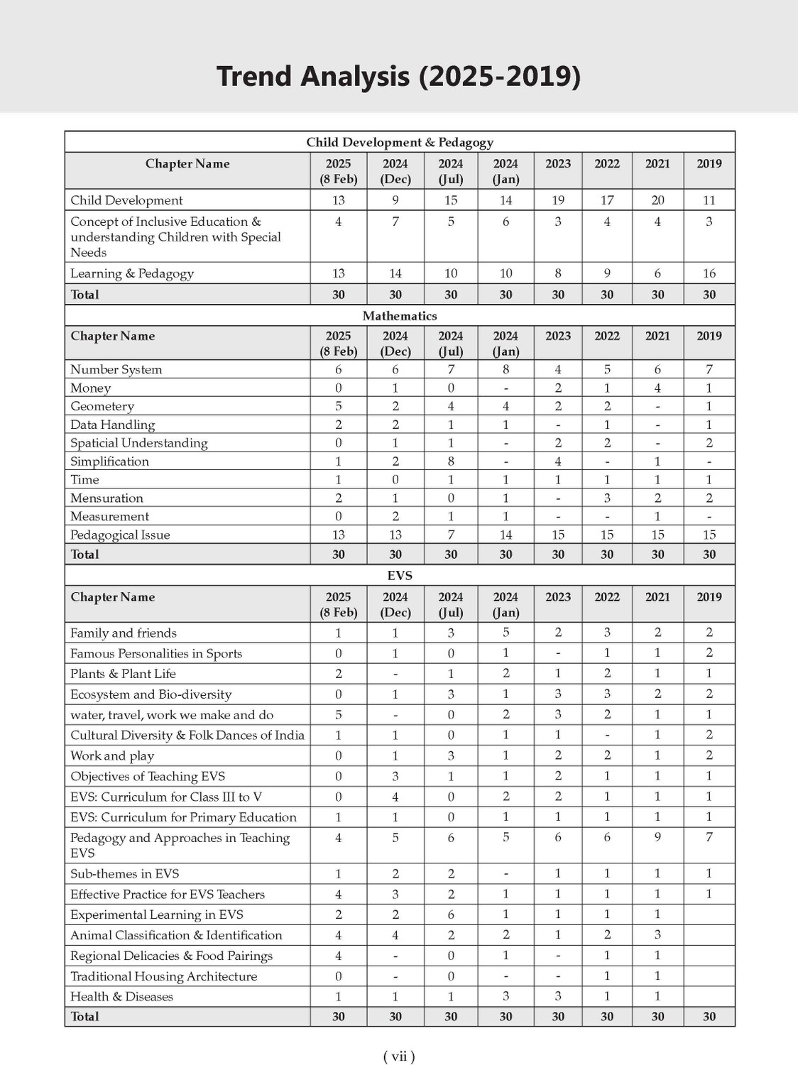 Image of Oswaal CTET 19 Previous Years Solved Papers 2013-2025 | Paper 1(Classes 1-5) & Paper 2(Classes 6-8) | English Medium | CDP, Maths, Social Science, EVS, English & Hindi | Includes Feb 2026 Solved Paper