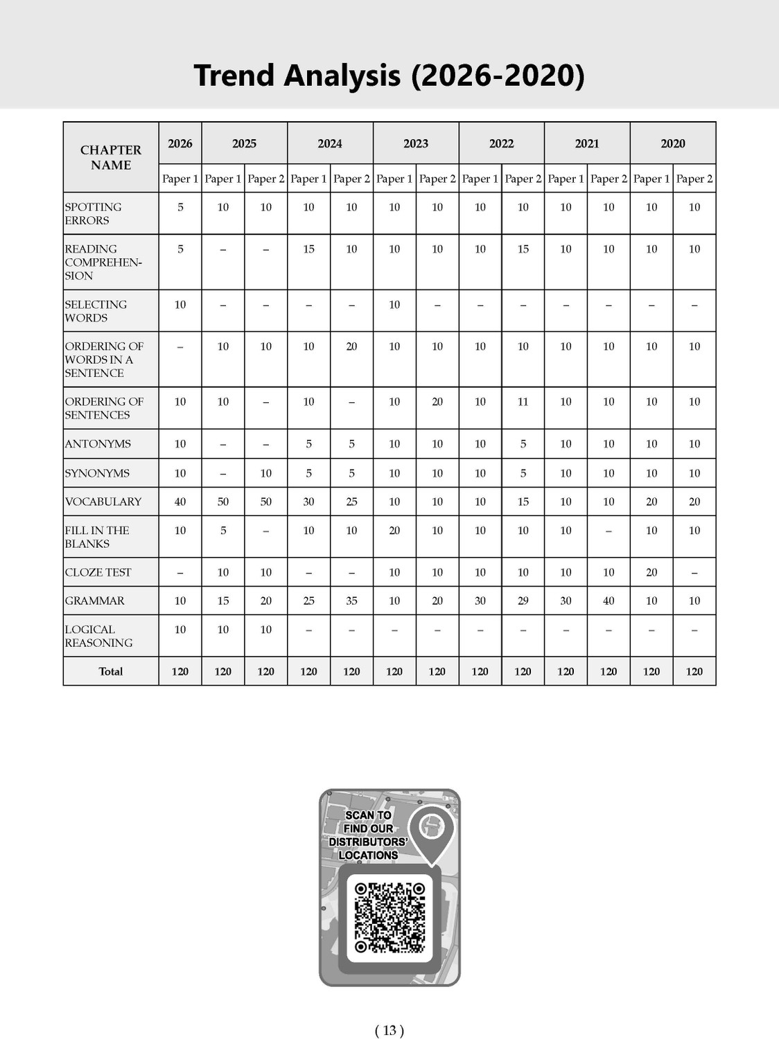 Image of CDS Maths, English & General Knowledge 13 Years' Chapter-wise & Topic-wise Solved Papers English Medium Set of 3 | 2014-2026 | Includes 2026 Paper-I | With Oswaal AI | For 2026-27 Exams