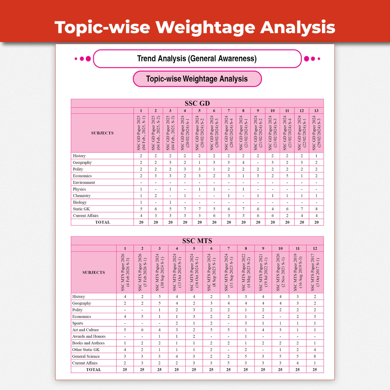 Image of PW SSC Game Changer General Awareness 8350+ PYQ For 2026 Exams (Paperback, PW)