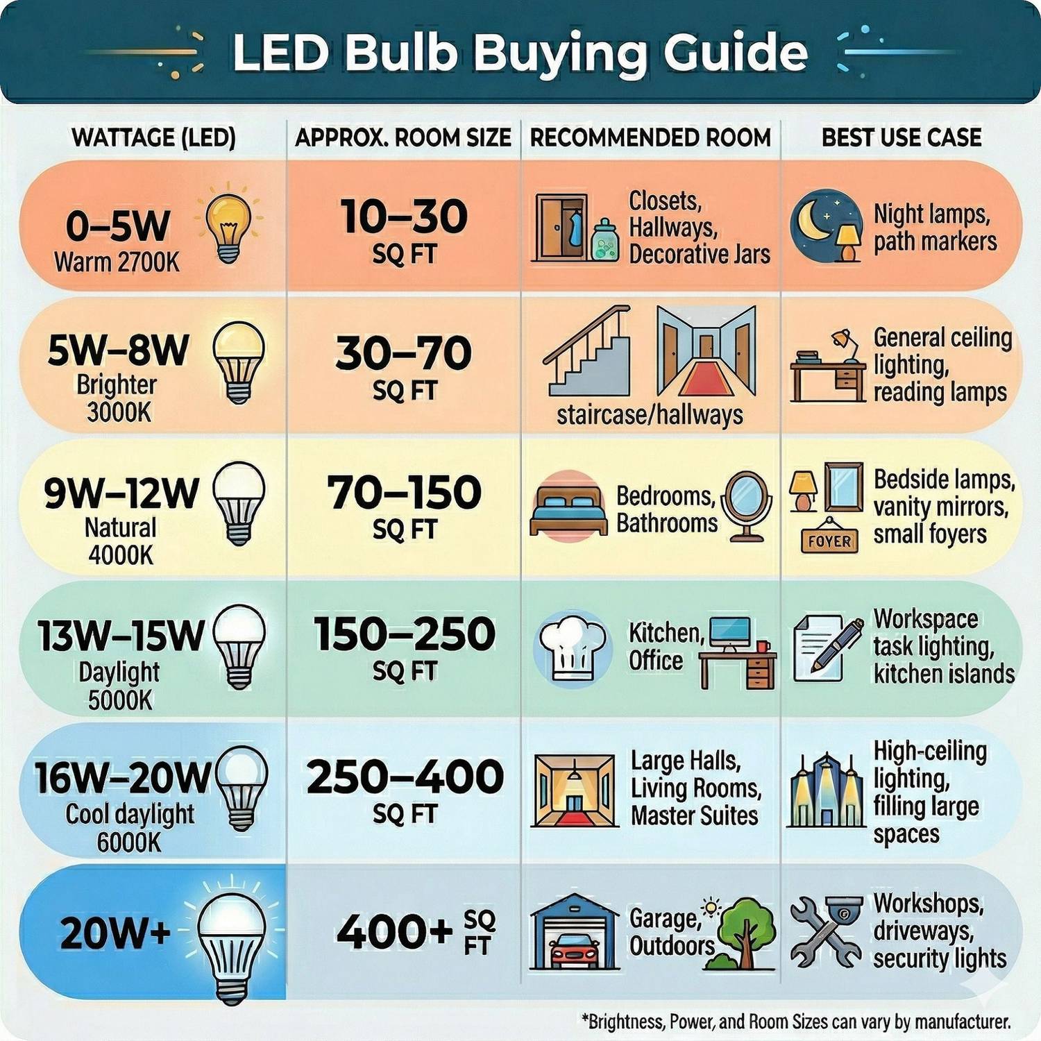 HAVELLS 9W Basic Round B22 LED Bulb - Image 5