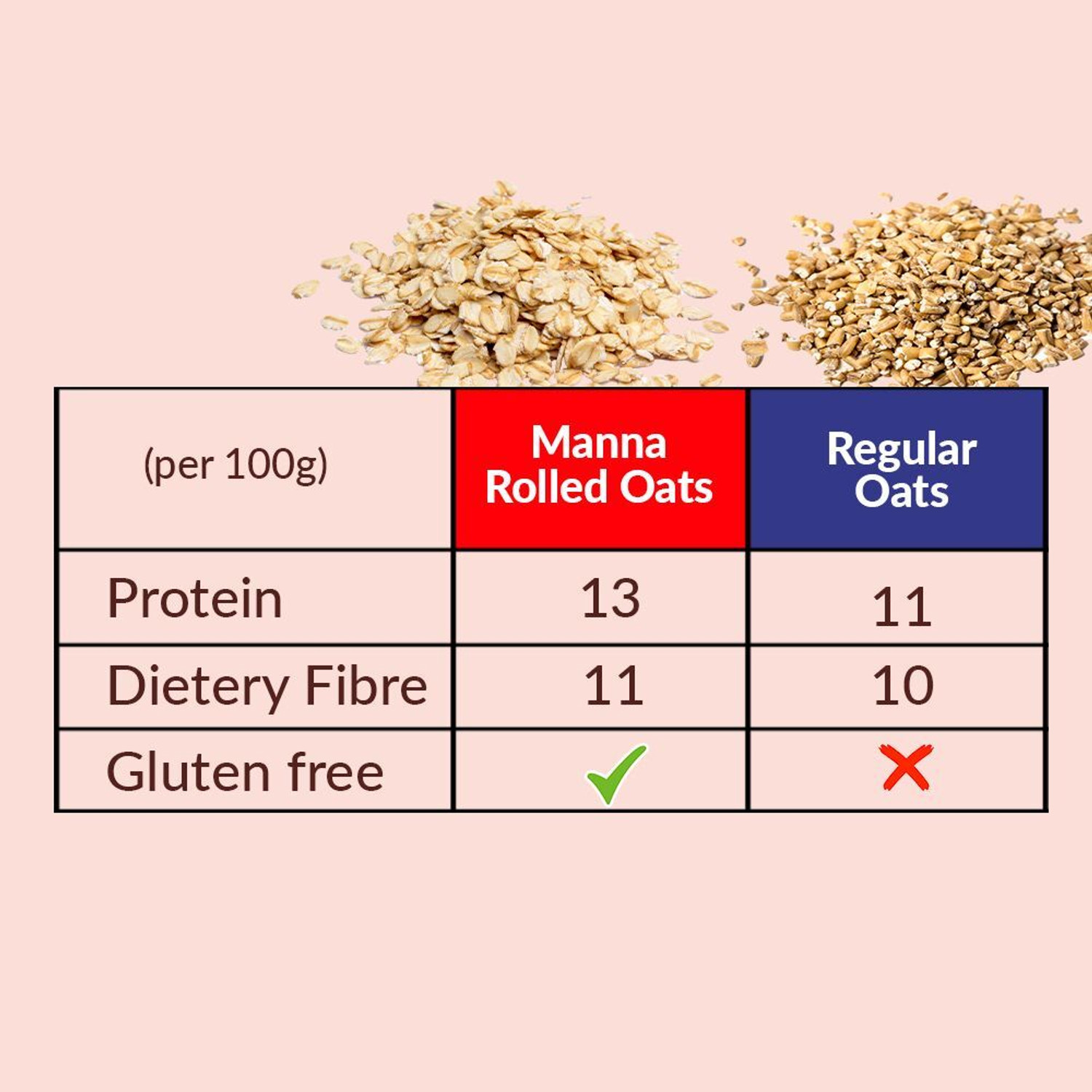 Image of Manna Rolled Oats - 1kg| Gluten Free | High Protein & Fibre | 100% Whole Grain Plastic Bottle