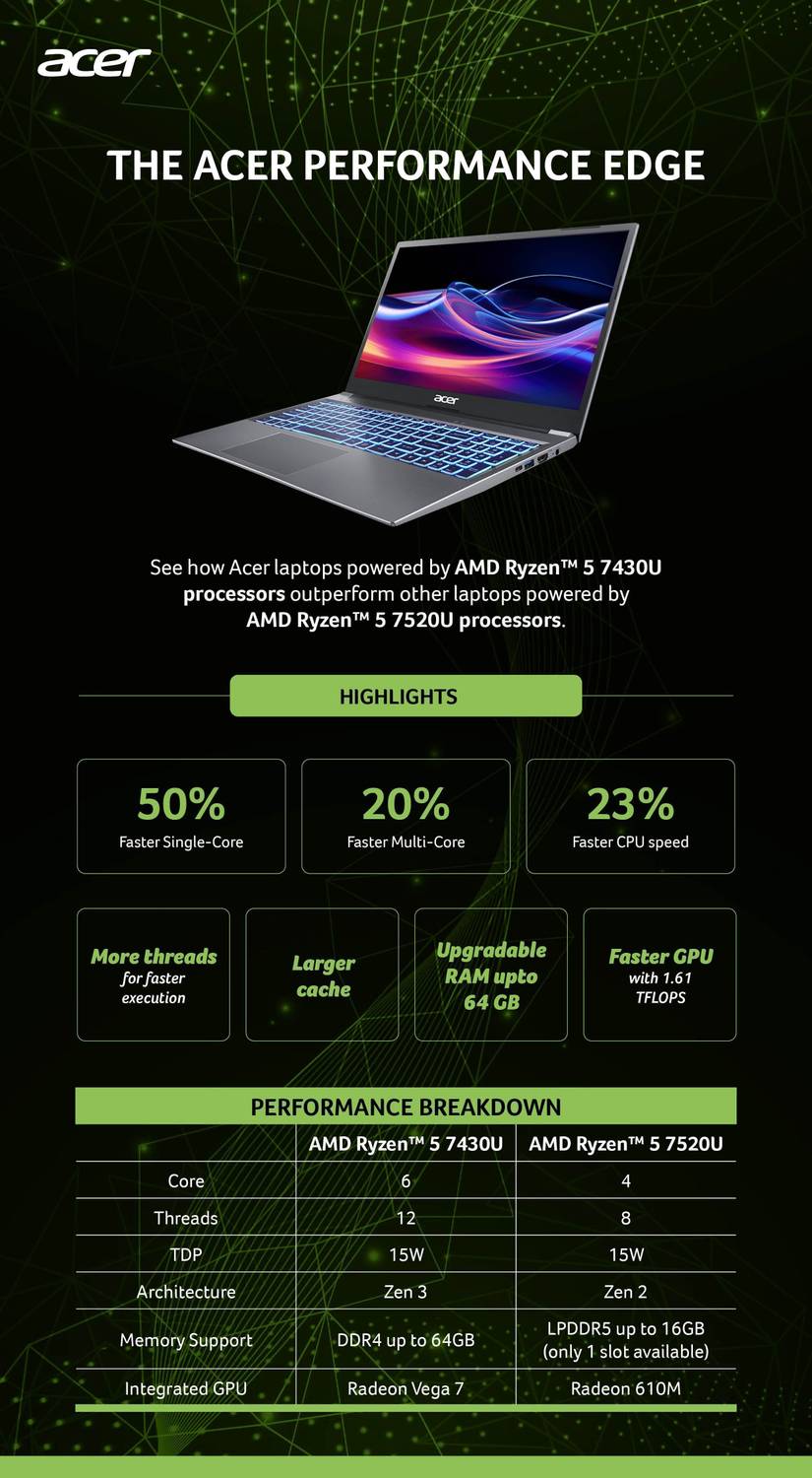 Acer Aspire 15 AMD Ryzen 5 Hexa Core 7430U - (8 GB/512 GB SSD