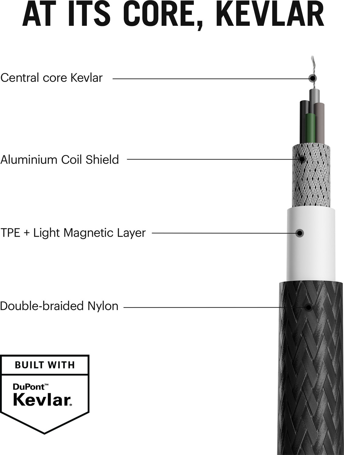 Image of DailyObjects 4-in-1 Cable 1.5 m KVLR-CORE-4IN1-CHRGNG-CABLE-100W (Compatible with OnePlus, Samsung, Google Pixel Series, Apple iPad, iPhone All Series, 4&In&1 100W, One Cable, USB Type A To USB Type C)