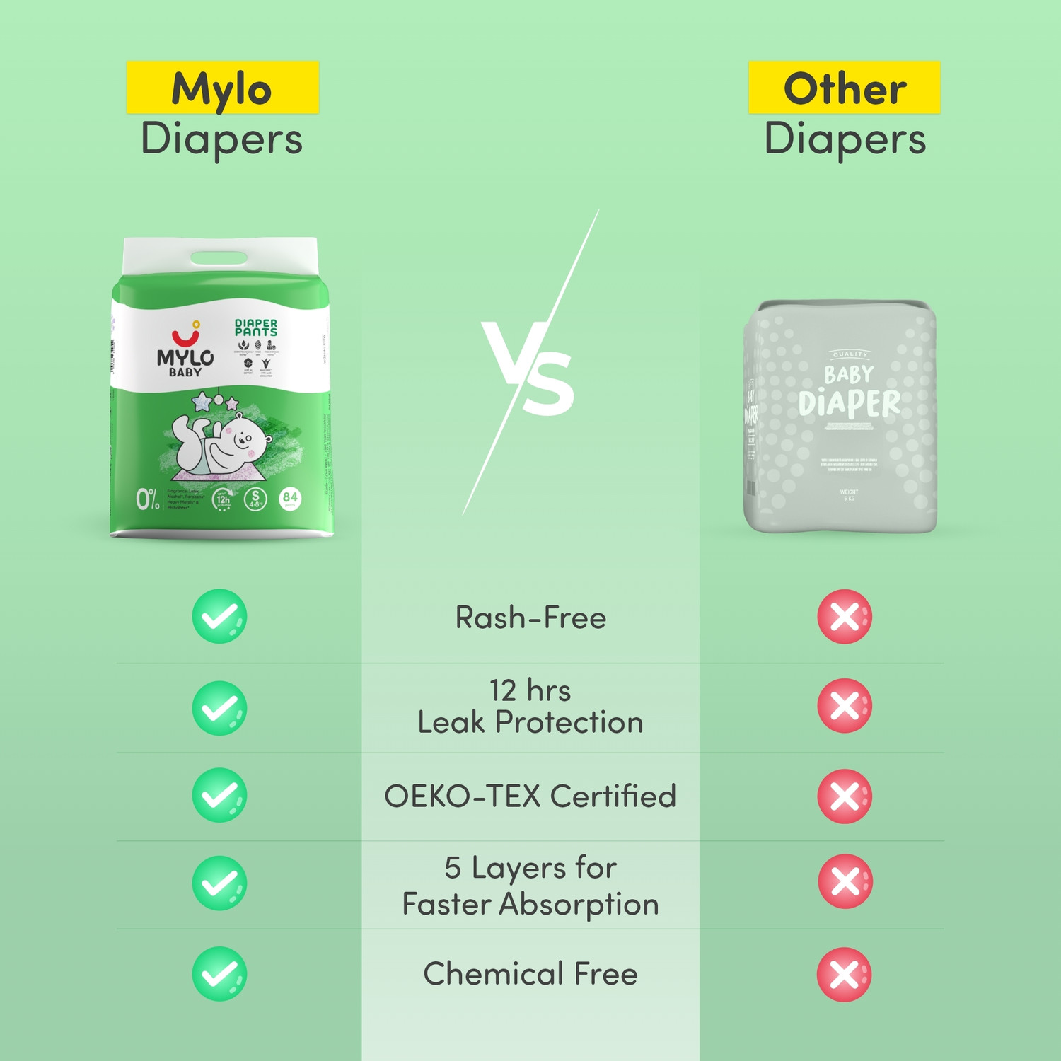 Image of MYLO Baby Diaper Pants|Super Absorbent with Aloe Vera|Leak Proof|Anti Rash|Jumbo Pack - S