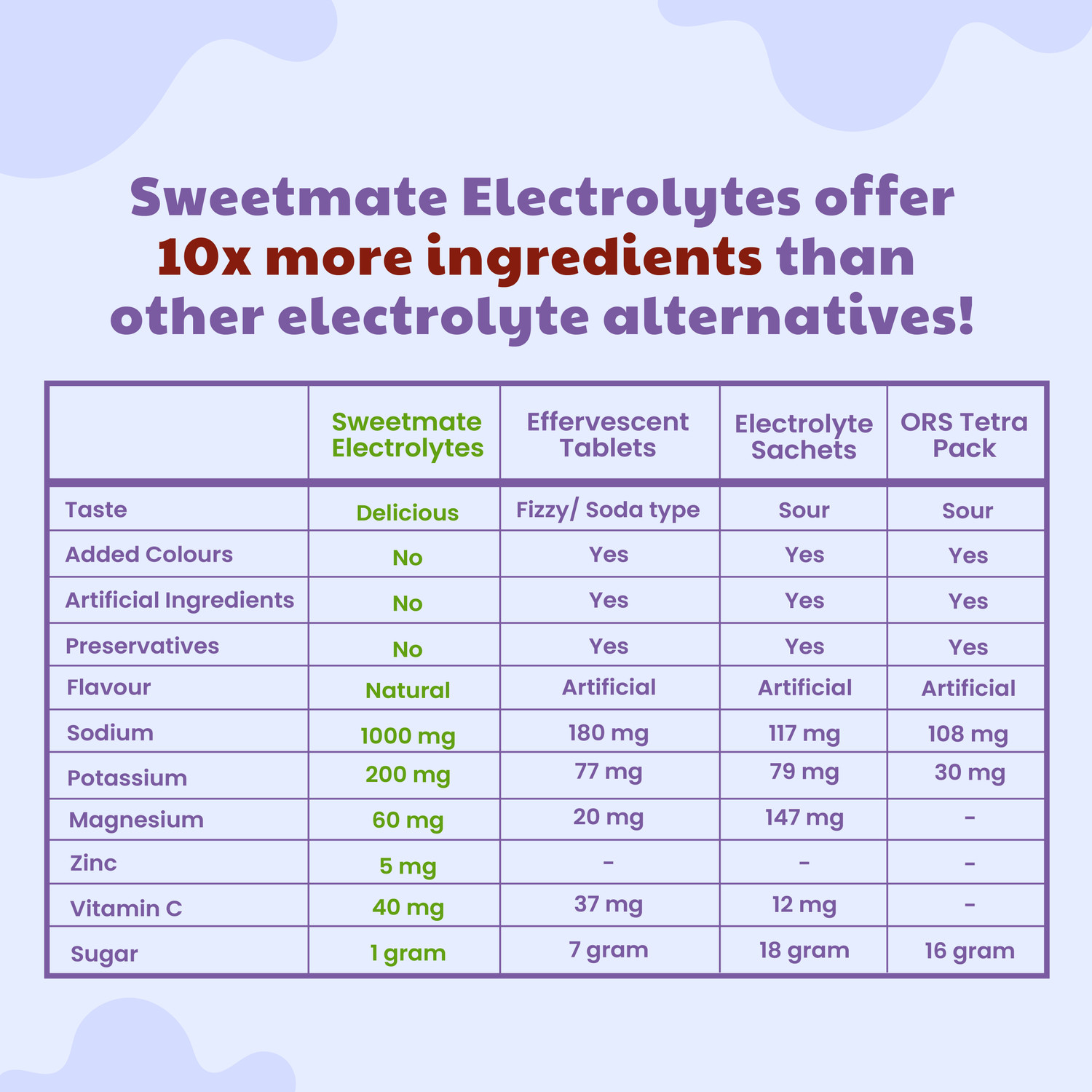Image of Sweetmate No Added Sugar Electrolyte Drink Mix Blueberry Hydration Drink