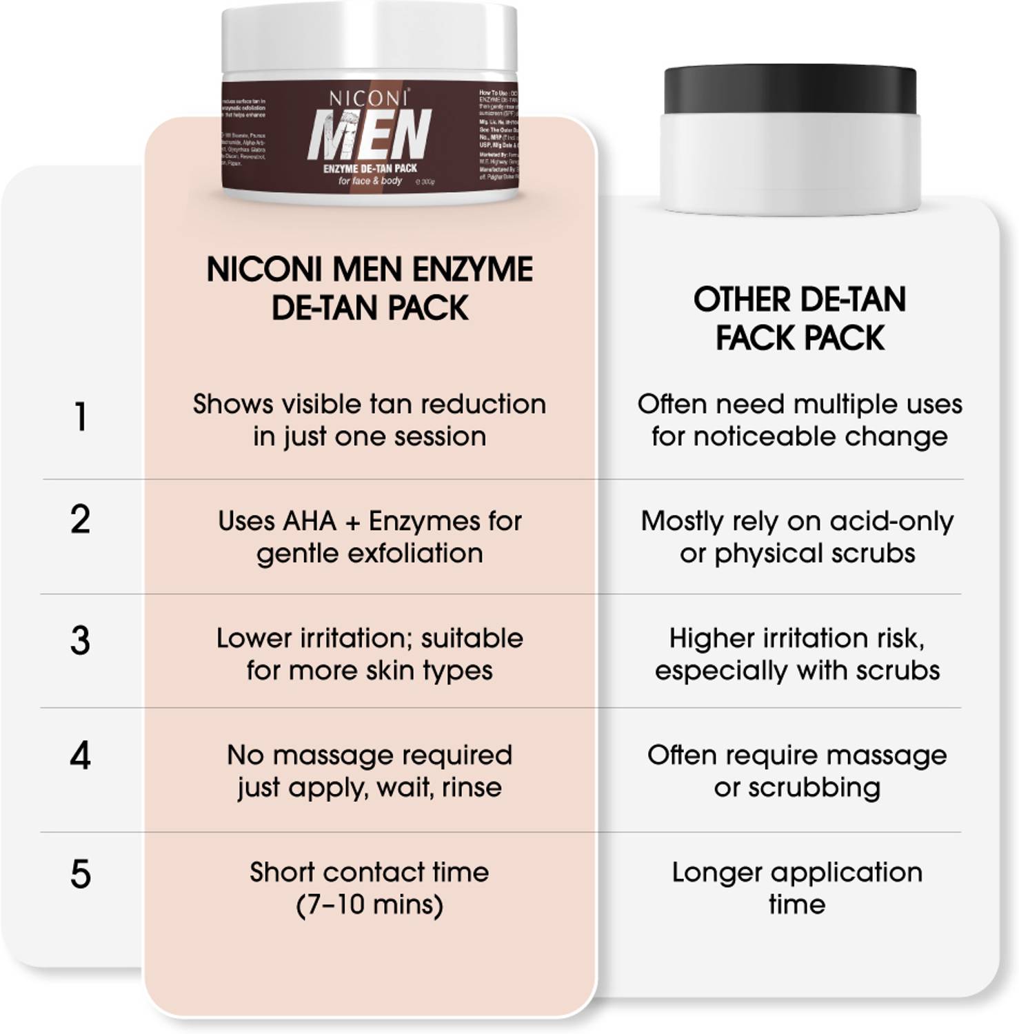 Niconi Men Enzyme De-Tan Pack 300g - Image 5