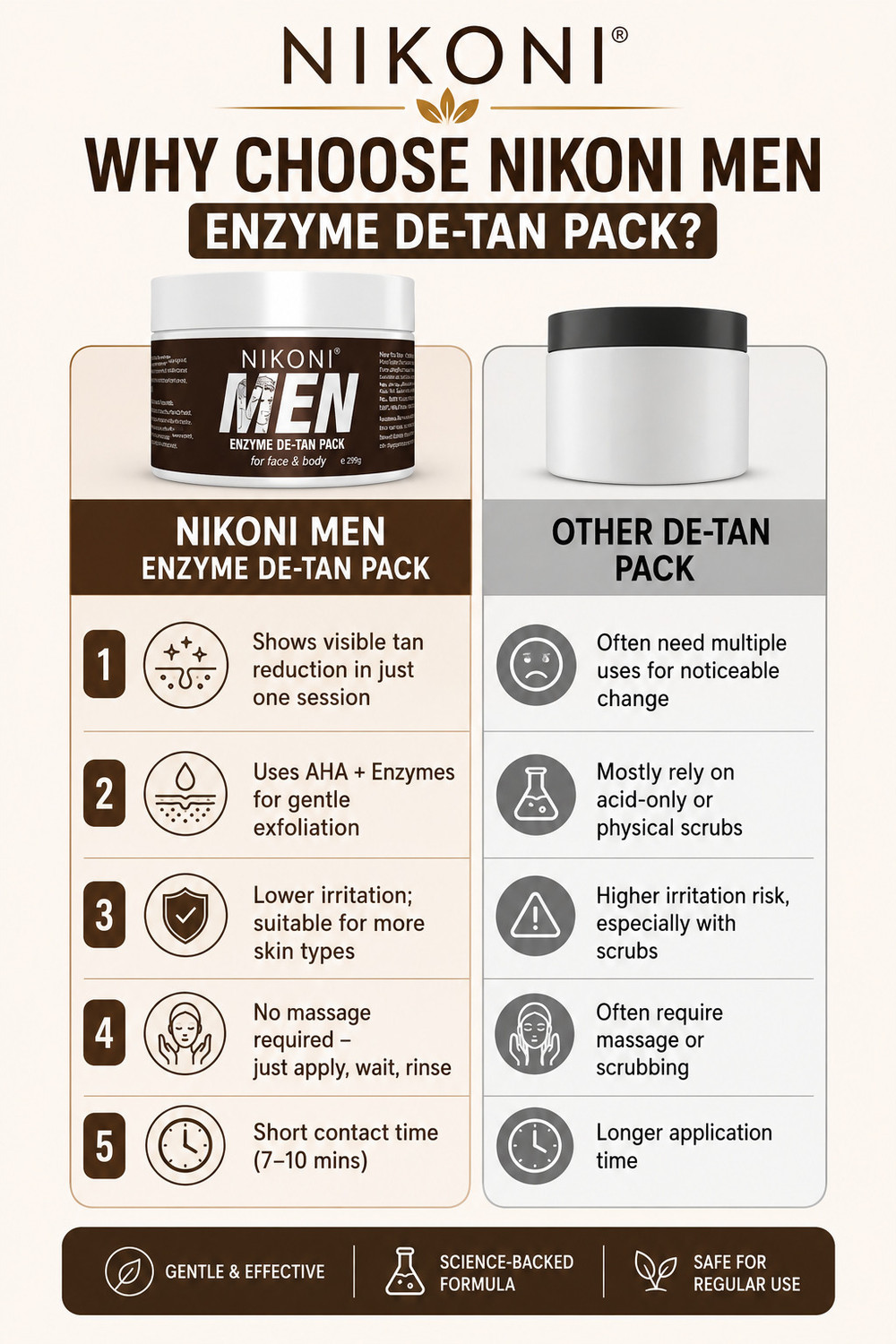 Image of Nikoni Men Enzyme De-Tan Pack For Face & Body (299.00g)