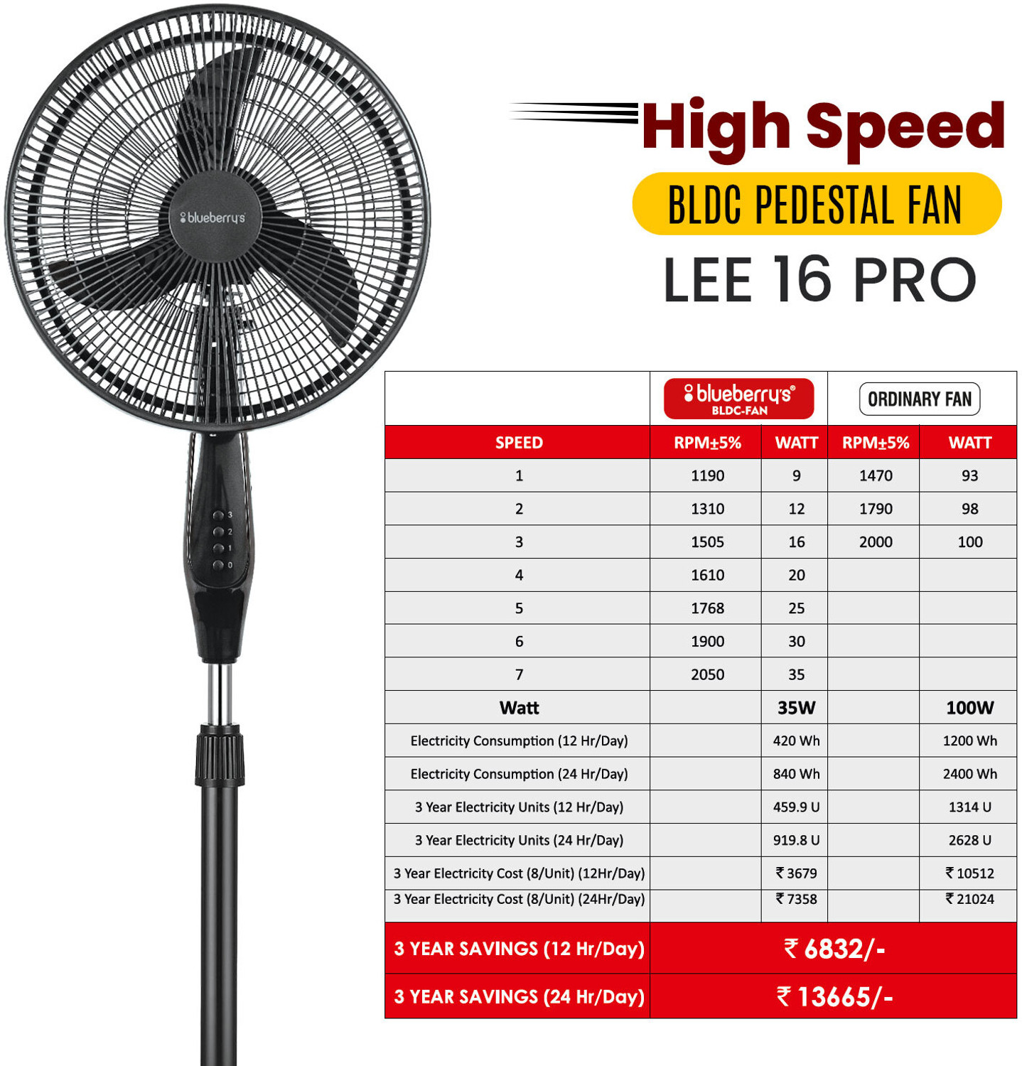 Image of BlueBerry's BLDC 35-Watts Pedestal Fan with Remote with 2 Year Warranty 400 mm Pedestal Fan