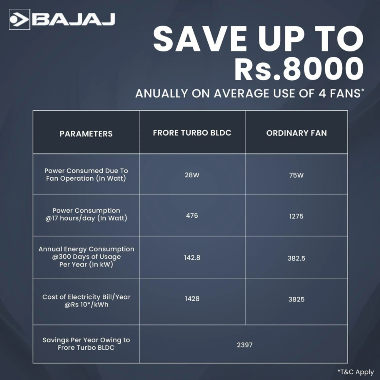 Image of BAJAJ Frore turbo with 2 Year Warranty BLDC Motor 1200 mm Ceiling Fan