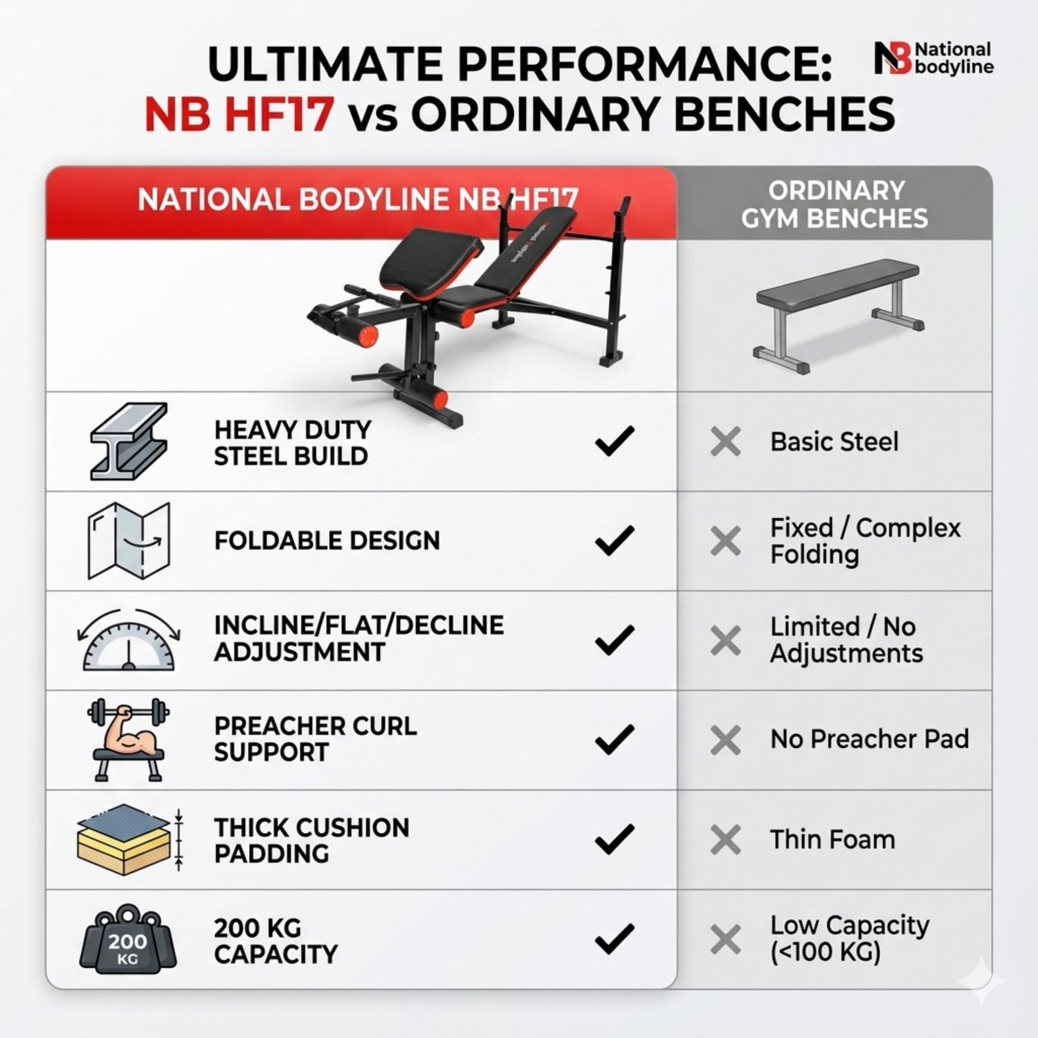 Image of NATIONAL BODYLINE NB HF17 Adjustable Gym Bench for Home Workout Multipurpose Fitness Bench