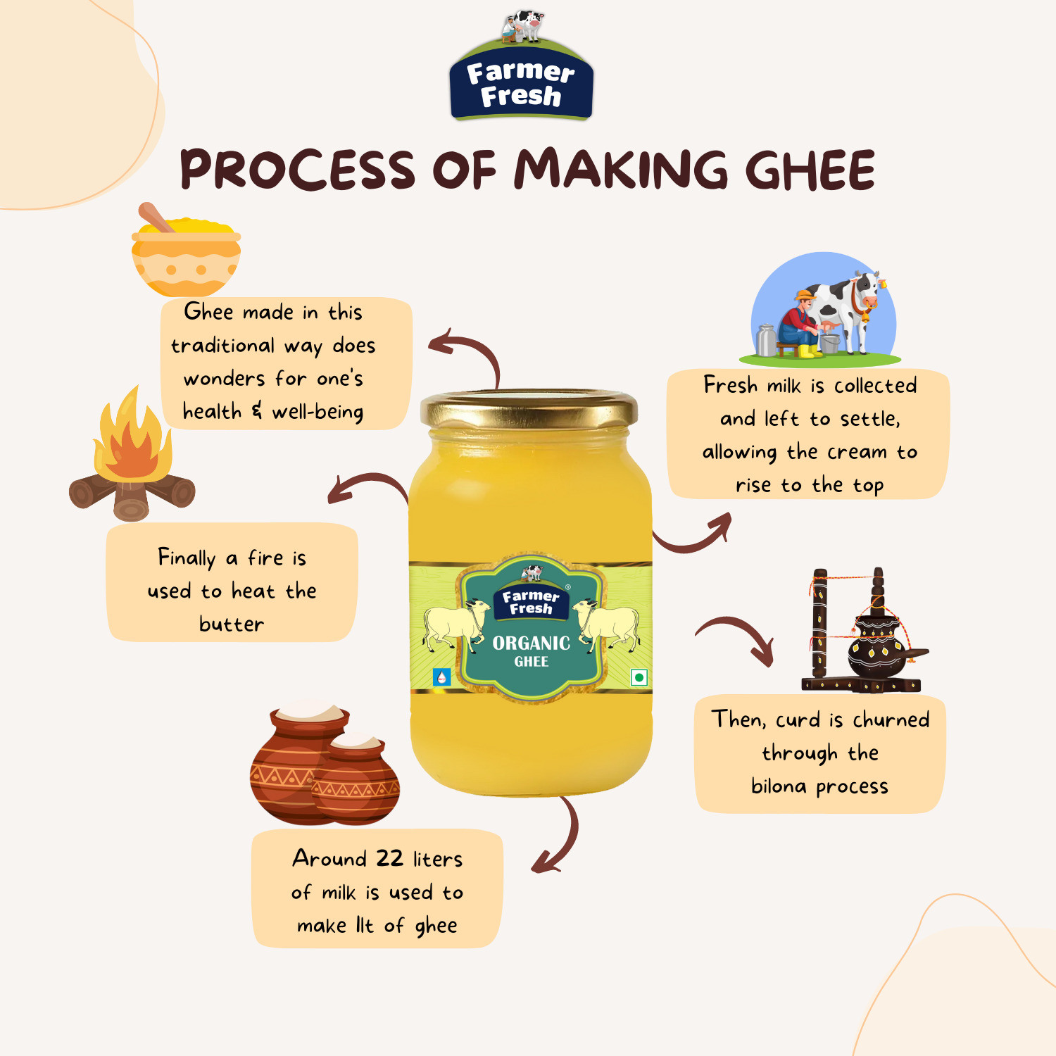 Image of Farmer Fresh Organic Cow Ghee Pure & Natural Shudh Desi Ghee, No Preservatives. Ghee Glass Bottle