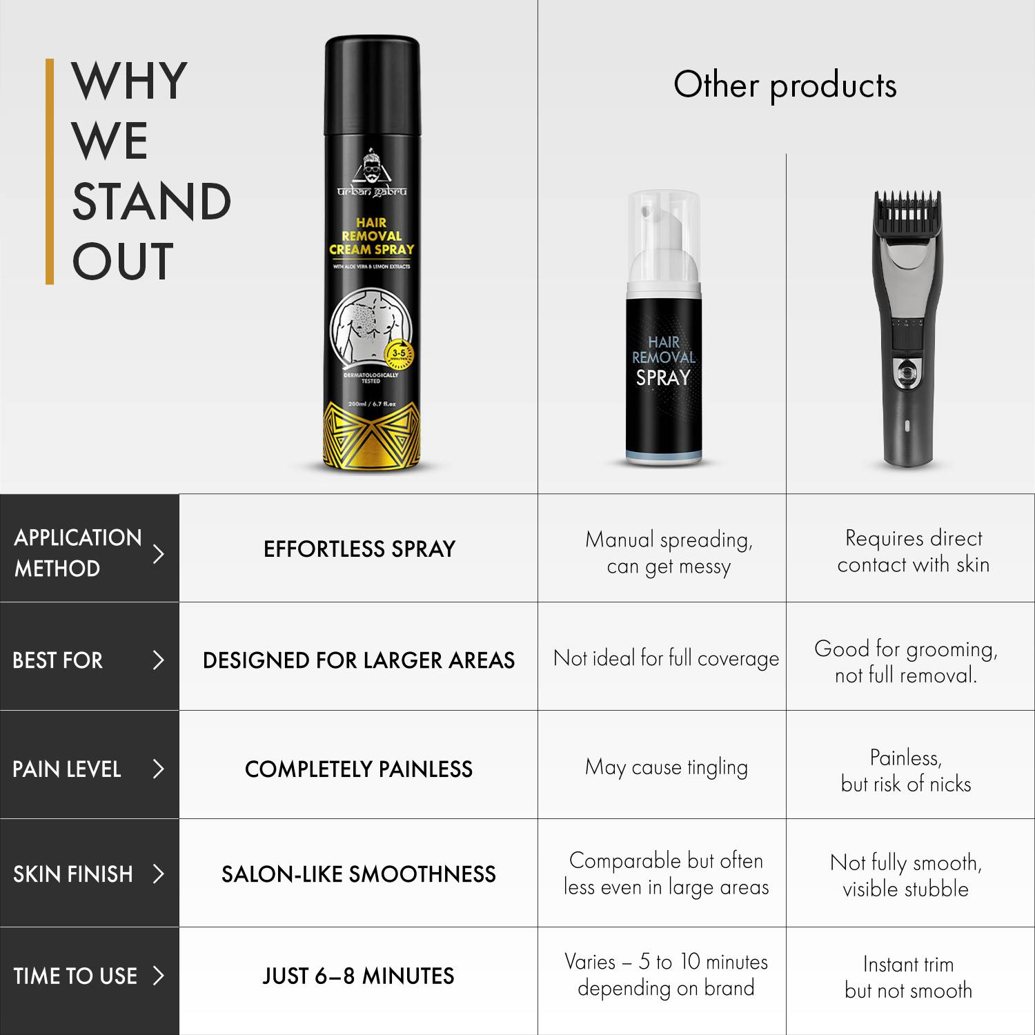 urbangabru Hair Removal Cream Spray for Men - Image 5
