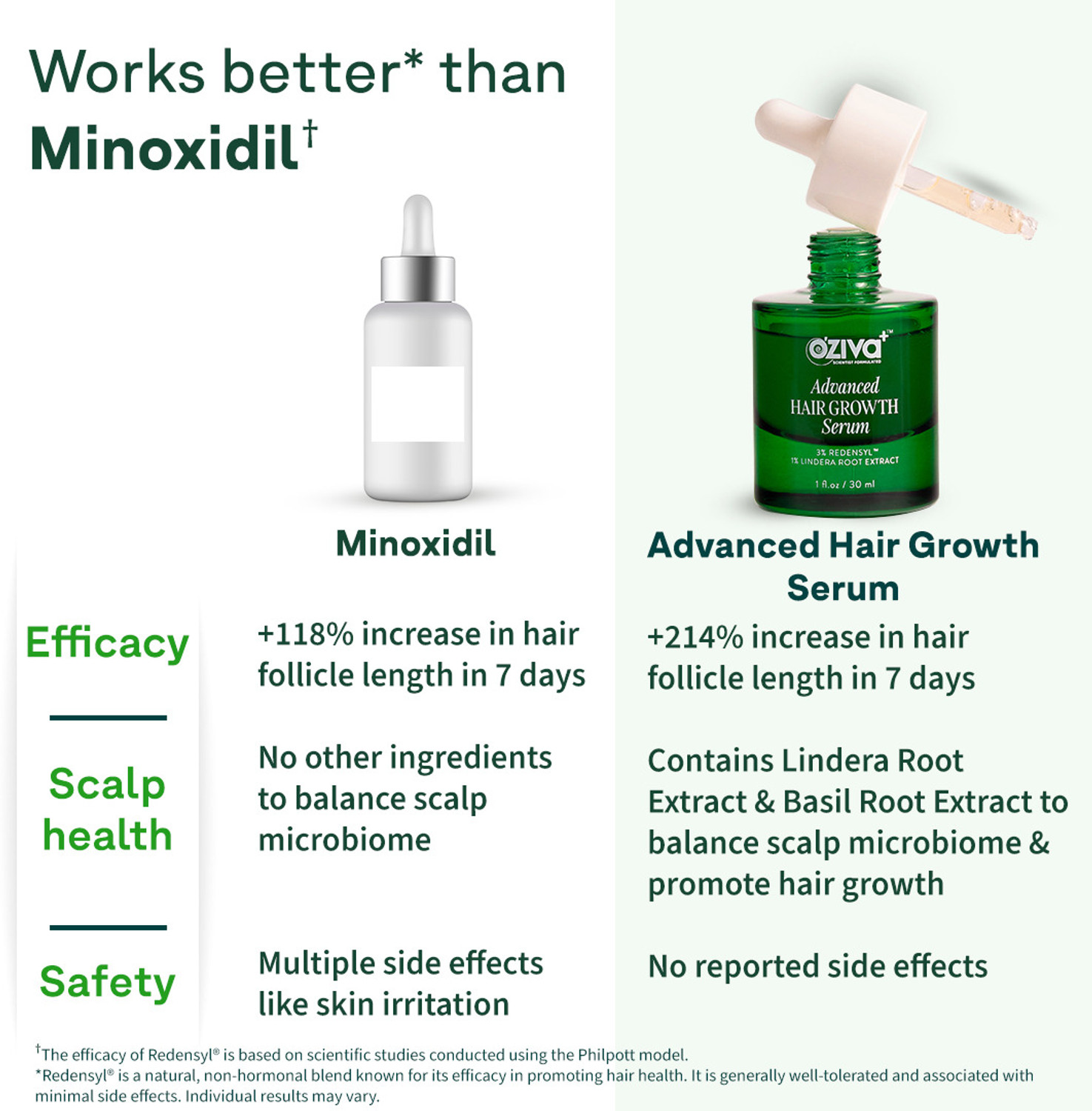 Image of OZiva Advanced Hair Growth Serum 3% Redensyl, 1% Lindera Root | Scalp & Regrowth