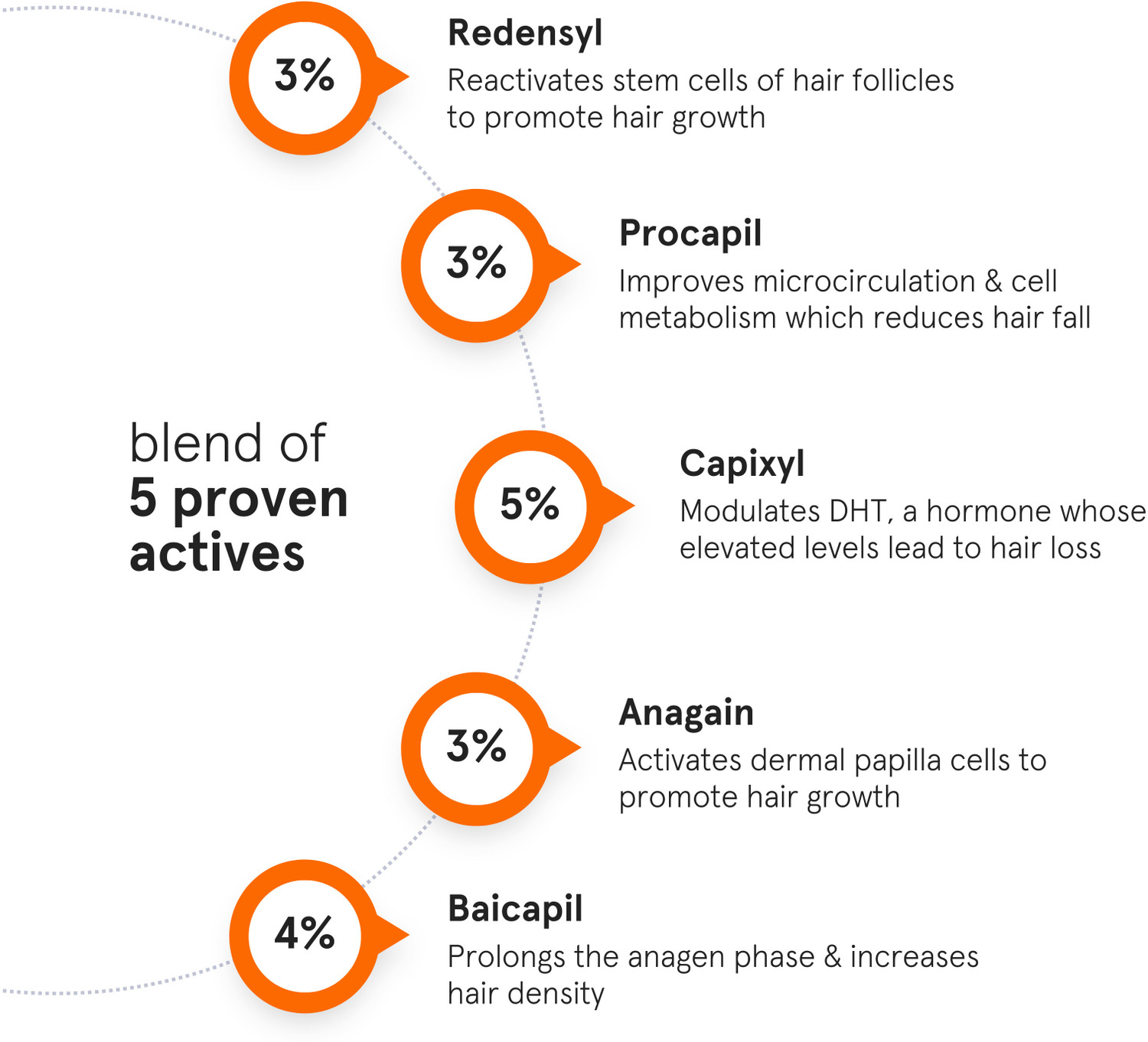 Image of Minimalist Hair Growth Actives 18% Hair Serum