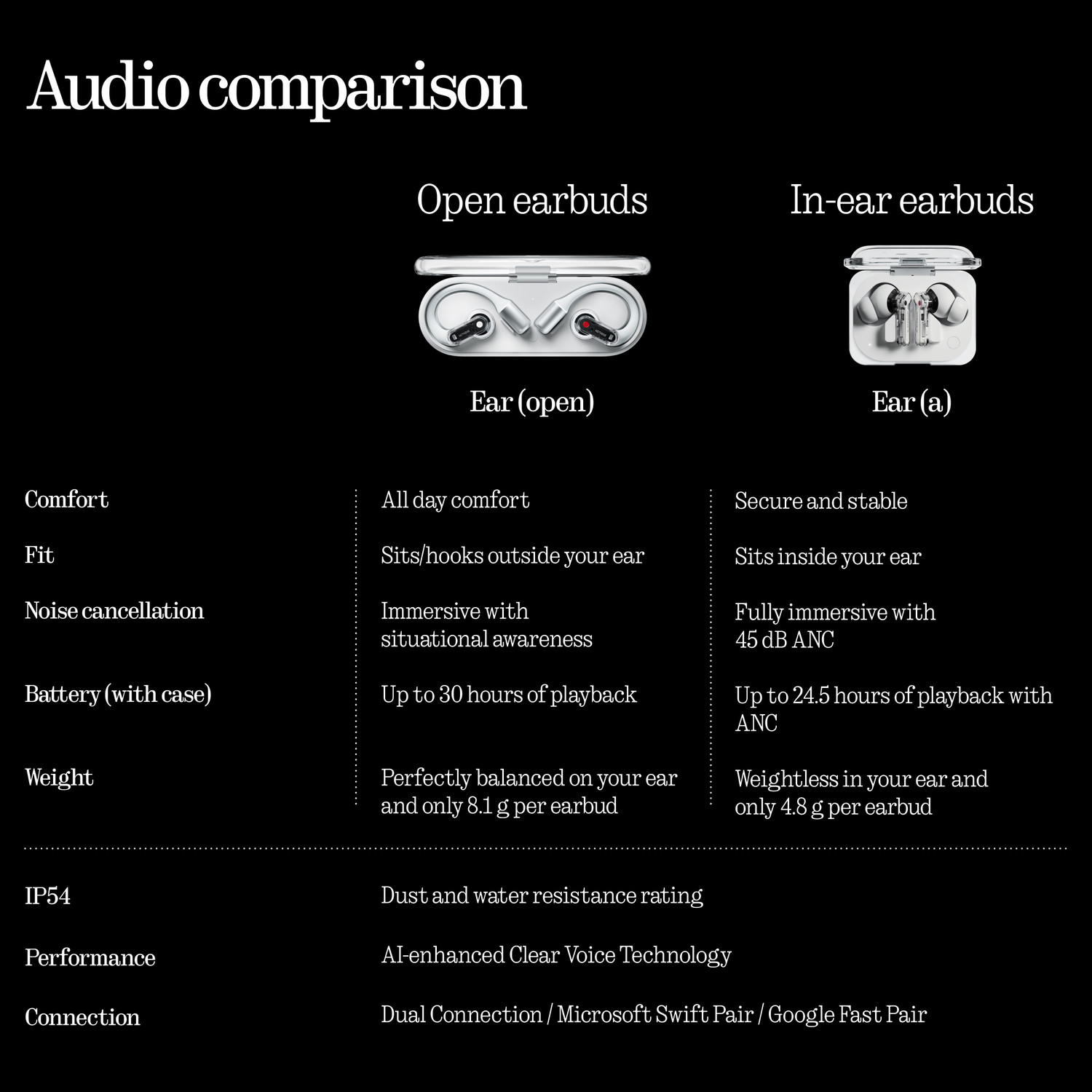 Image of Nothing Ear (Open)|Open Sound Technology|Dual Mics|14.2mm Dynamic Driver|30Hrs Bluetooth