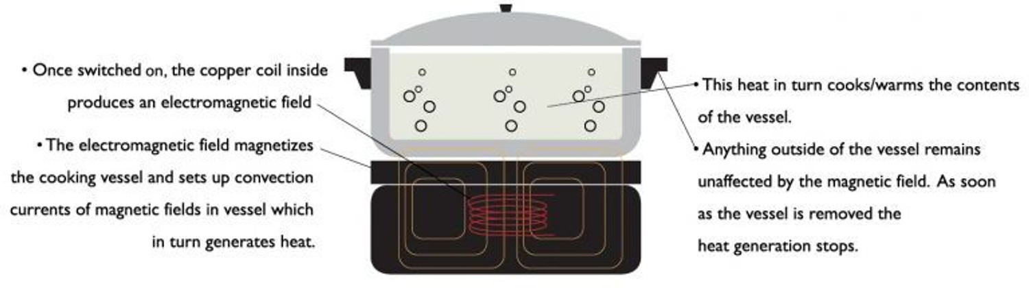 Image of CELLO 1600 W Induction Cooktop Jog Dial