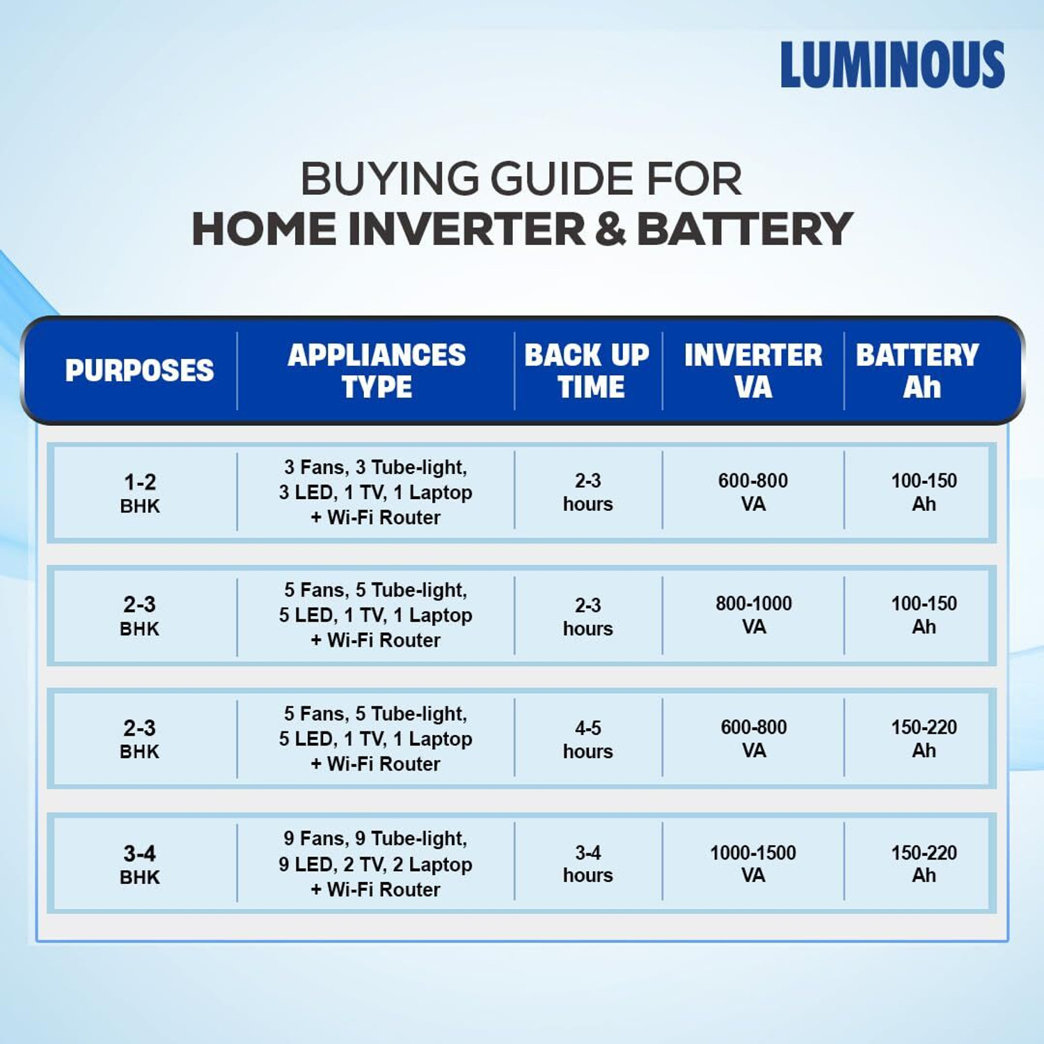 Image of LUMINOUS 60 Months Warranty Tubular Inverter Battery