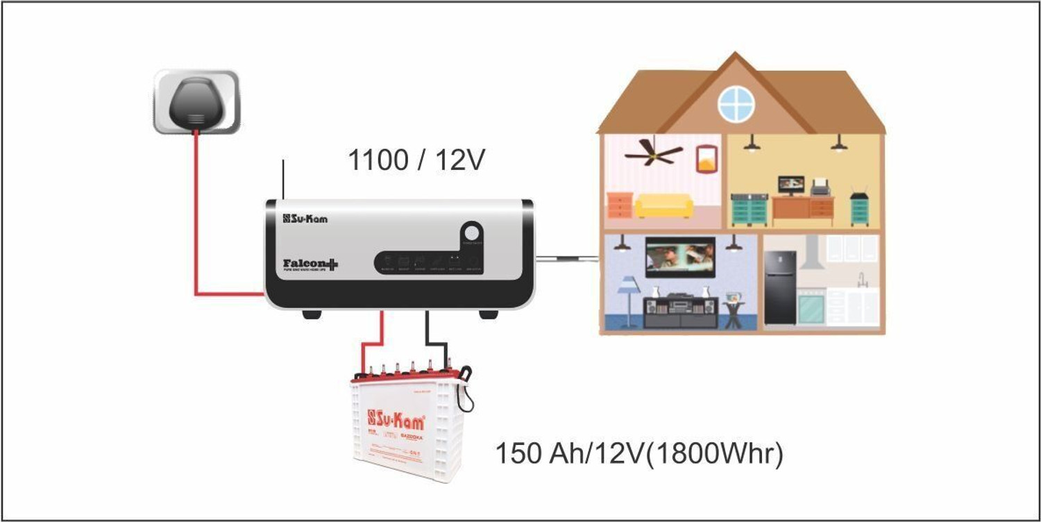 Image of Su-Kam Su-Kam Falcon 1100 /12V Best inverter for home and office with UPS mode Falcon+ 1100 /12V with 36 Months Warranty Solar Compatible Pure Sine Wave Inverter