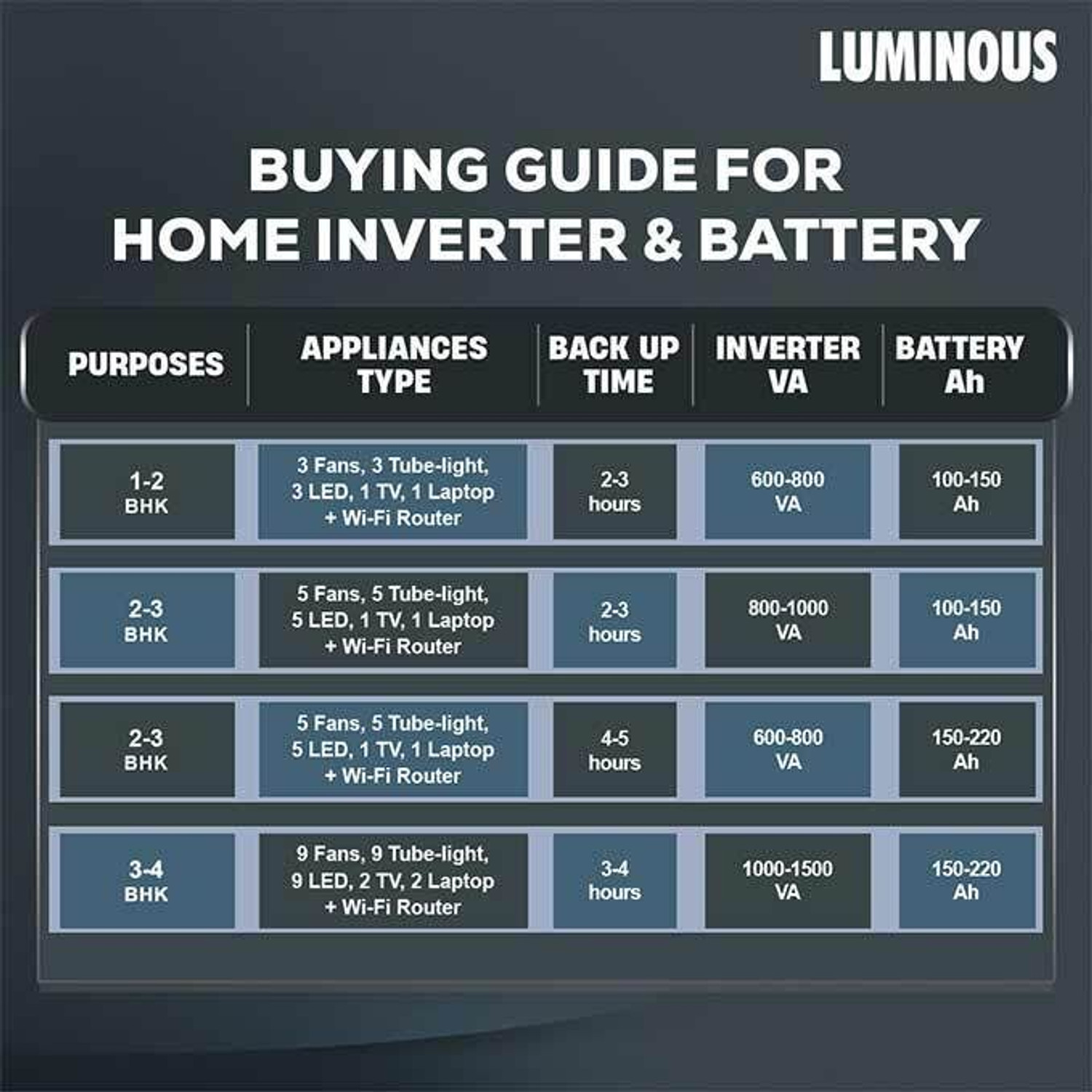 Image of LUMINOUS S 1150 Inverter & RC 25000 Pro 200Ah Battery & Trolly For Home And Office Zelio S 1150 & RC 25000 Pro with 48 Months Warranty Pure Sine Wave Inverter