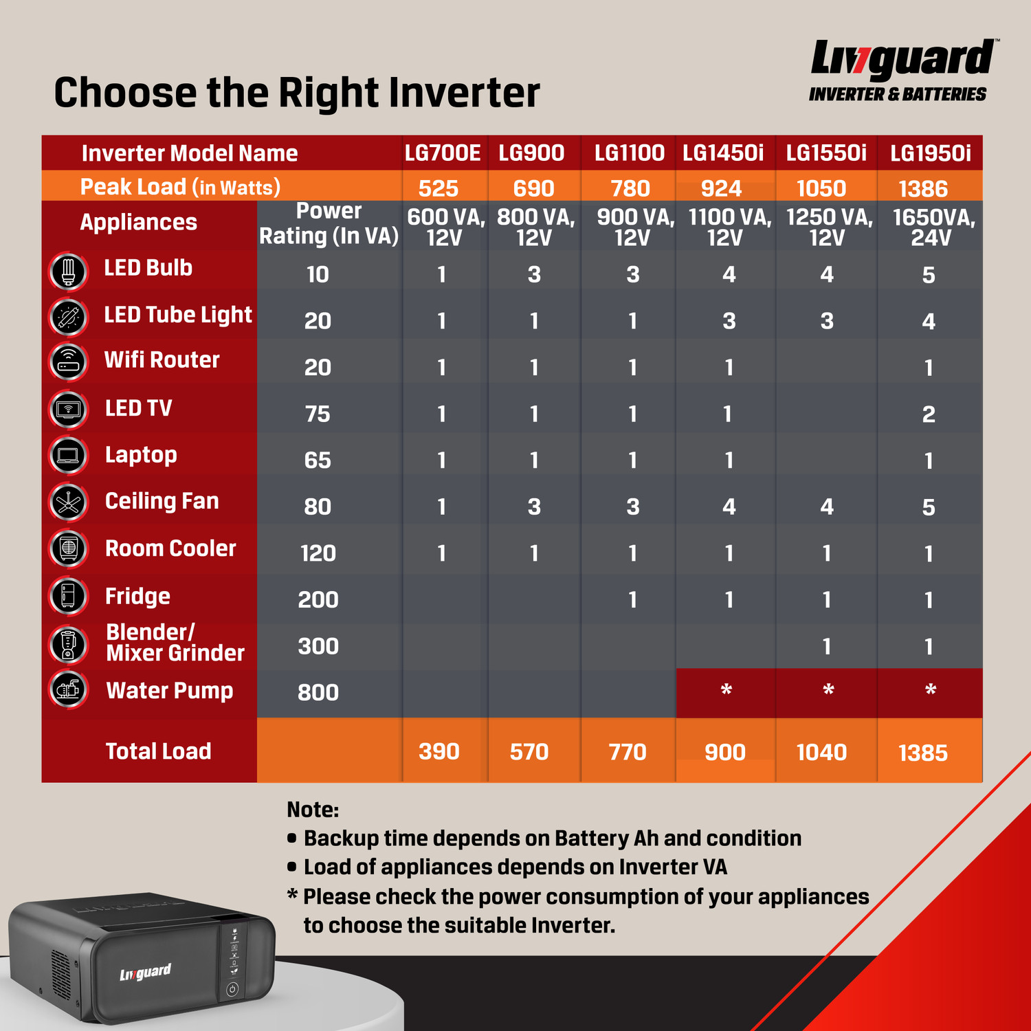 Image of Livguard LG1950i 1650 VA 1650VA / 24V with 36 Months Warranty Square Wave Inverter