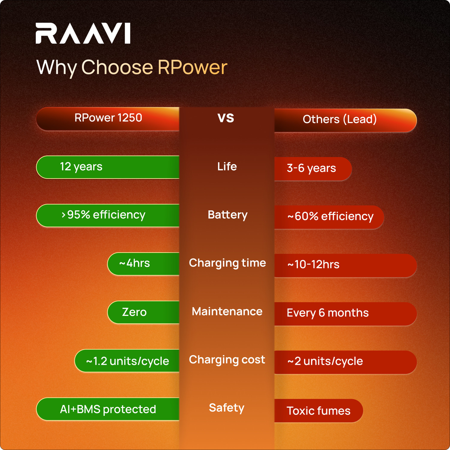 Image of RaaviEnergy Inverter with Inbuilt Safe 1280Wh Lithium Battery RPower 1250 with 60 Months Warranty Pure Sine Wave Inverter
