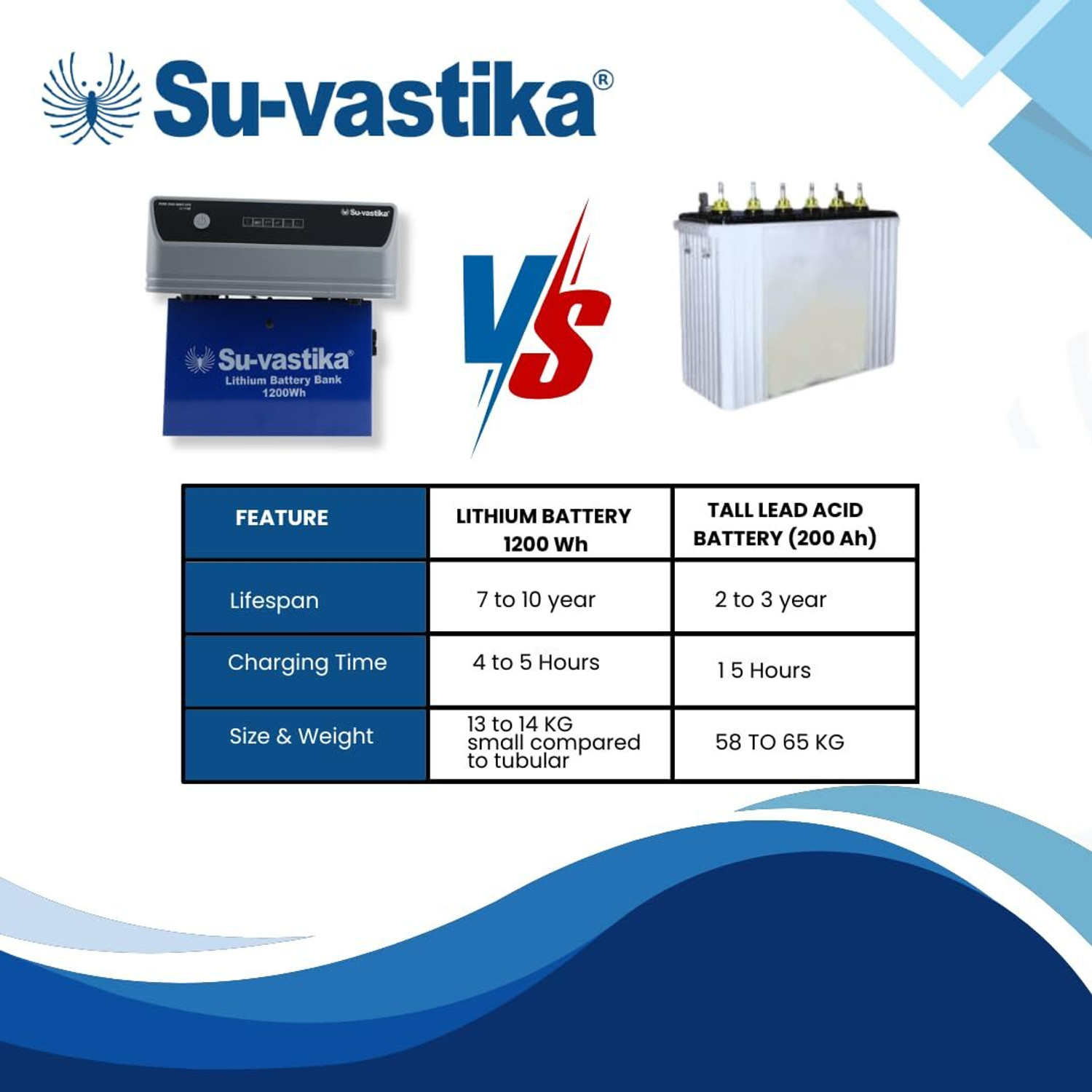 Image of Su-vastika LI 1100 Inverter with 1200wh Lithium Battery for Home, Office LI 1100 Inverter With 1200wh Lithium Battery (Inverter Battery Combo with 60 Months Warranty Pure Sine Wave Inverter