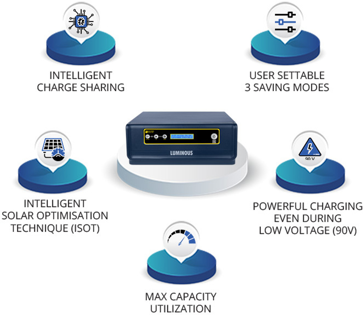 Image of LUMINOUS NXG PRO 1 KVA / 12 VOLT NXG PRO 1 KVA / 12 VOLT MPPT CHARGE CONTROLLER INBUILT with 36 Months Warranty Solar Compatible Pure Sine Wave Inverter
