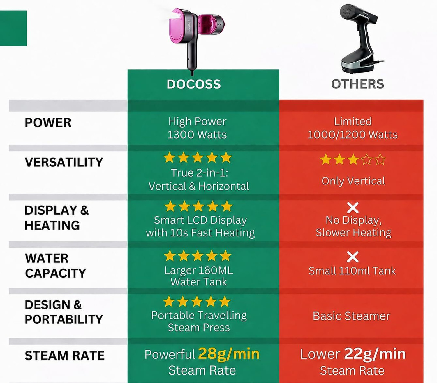 Image of DOCOSS 2-in 1 Handheld Garment Steamer For Clothes,Mini Steam Iron For Travel 1600 W Garment Steamer