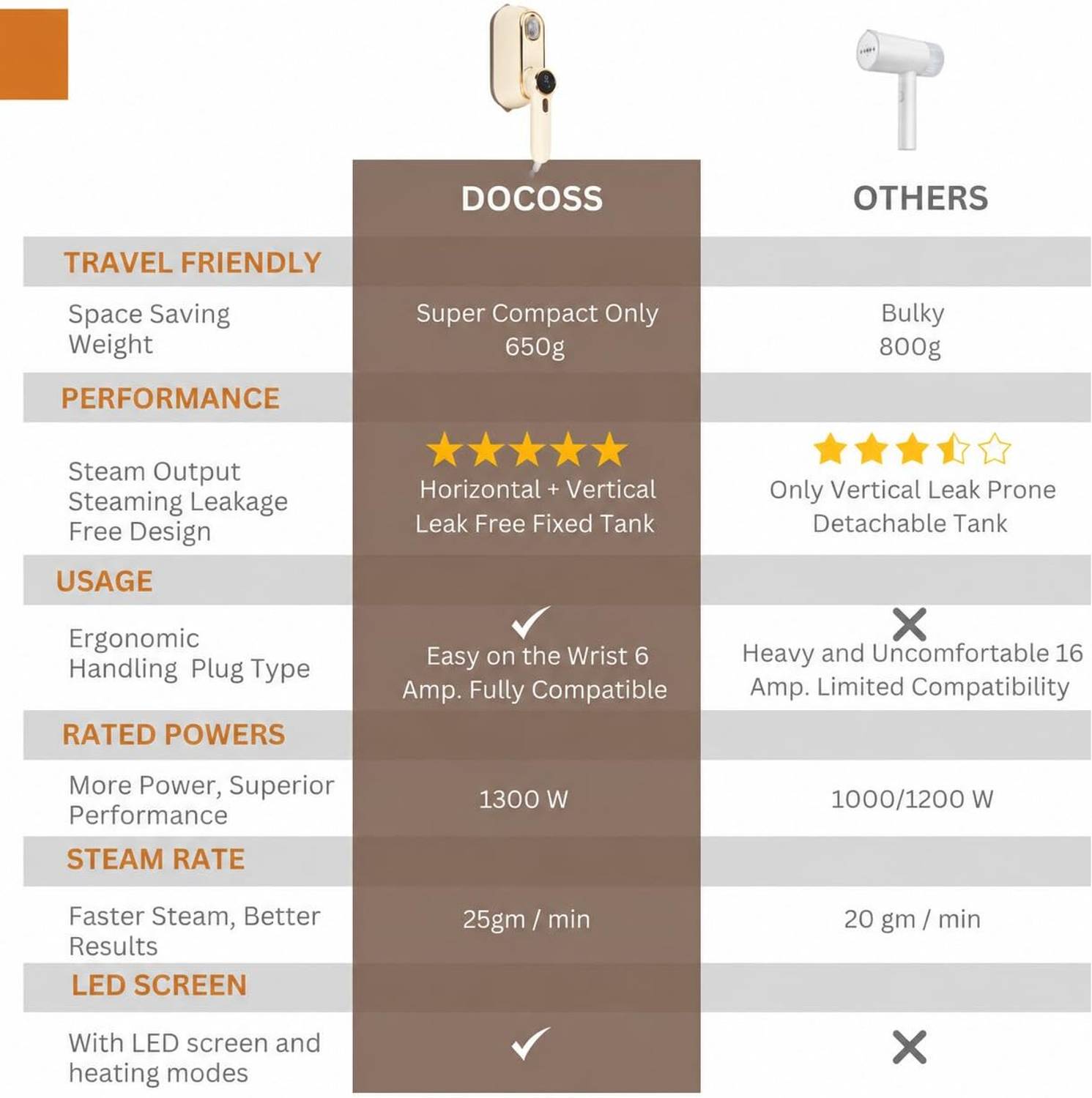 DOCOSS 1500W Portable Steam Iron - Image 4