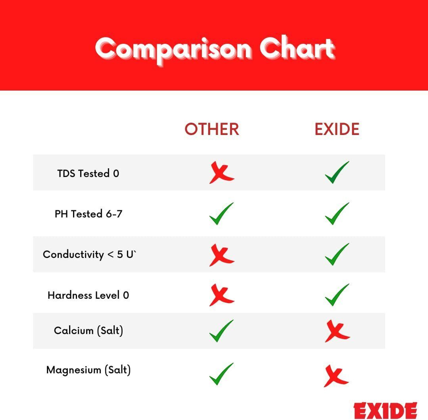Image of EXIDE Distilled Water - 5 Liters Dm | High Purity, Mineral-Free Water PH Tested not Kitchen Cleaner